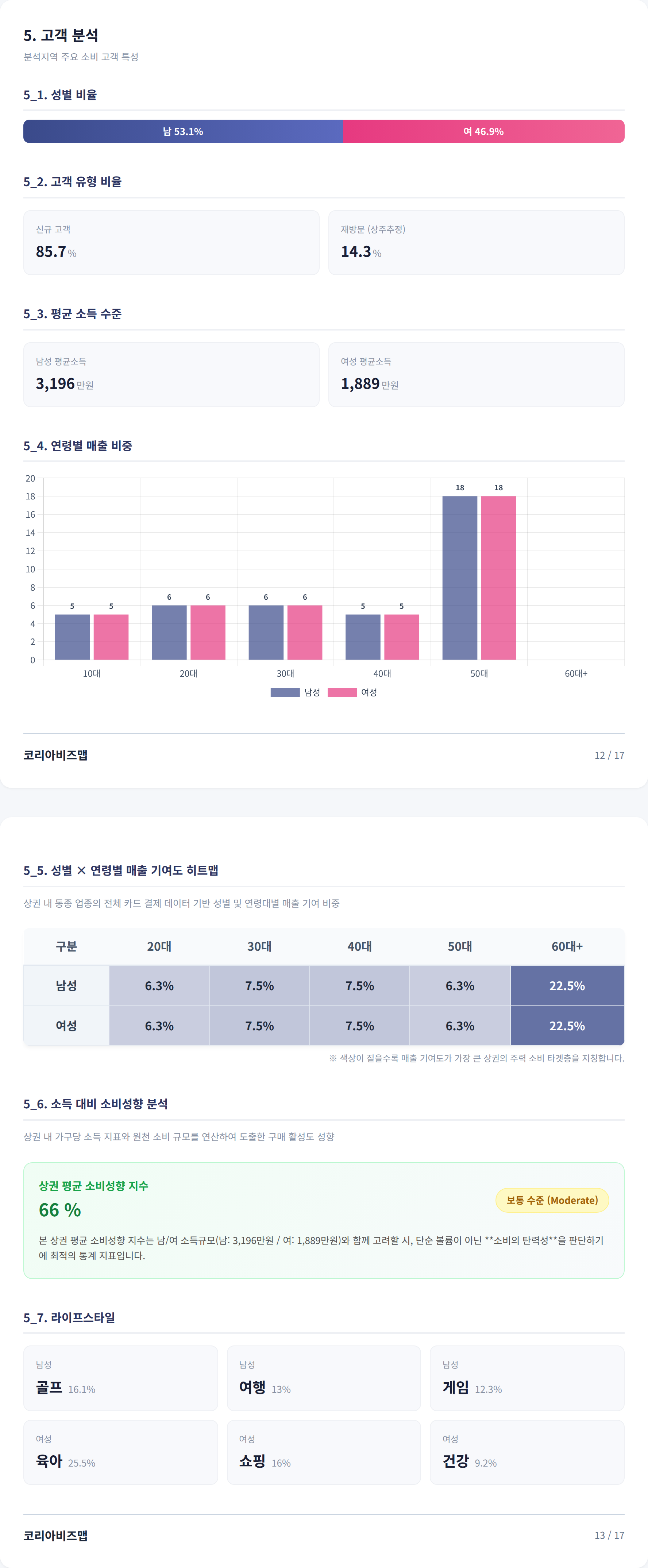 위례신도시 고객 분석