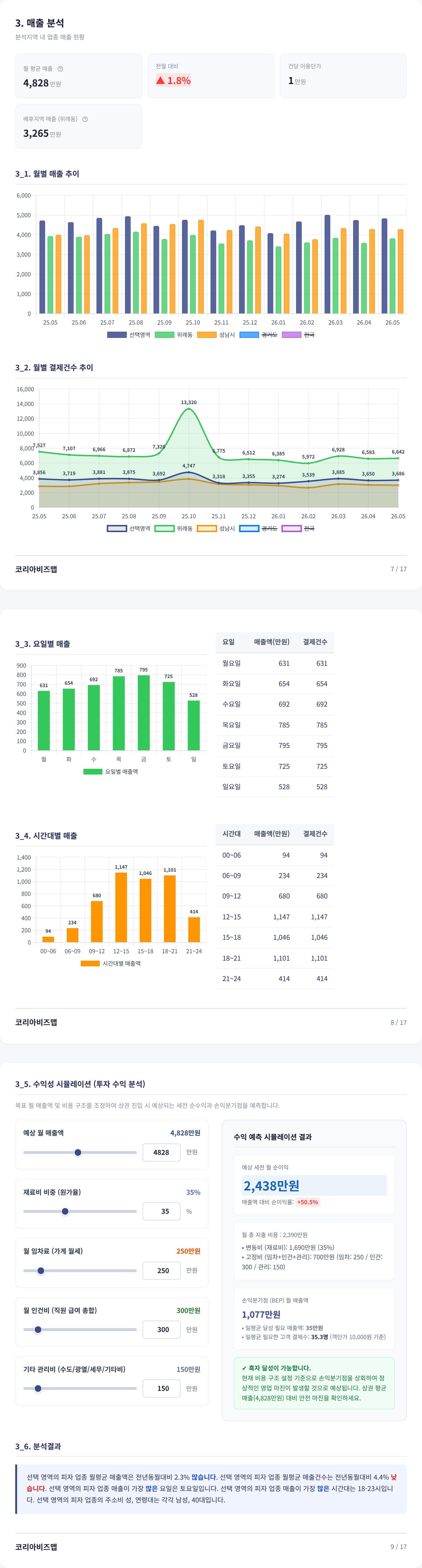 위례신도시 매출 분석