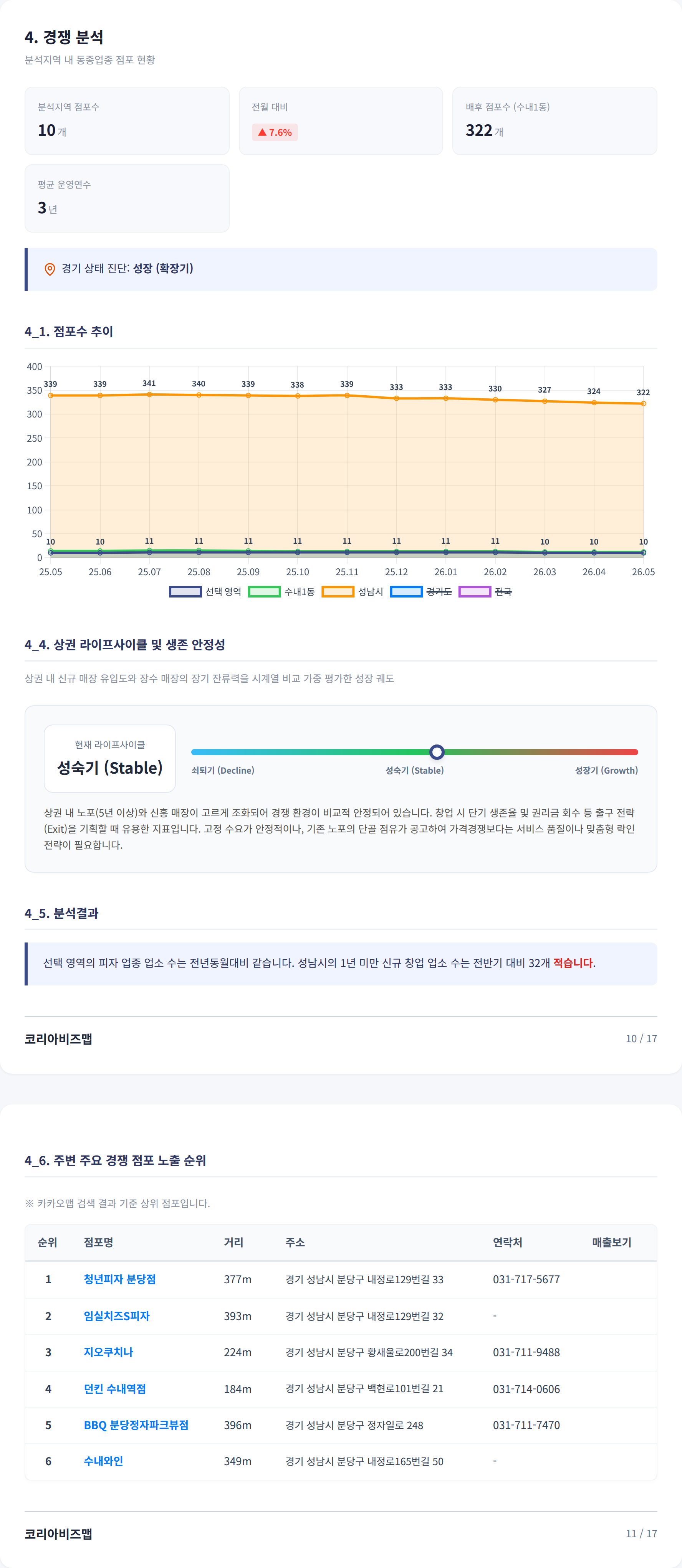 판교 경쟁 분석