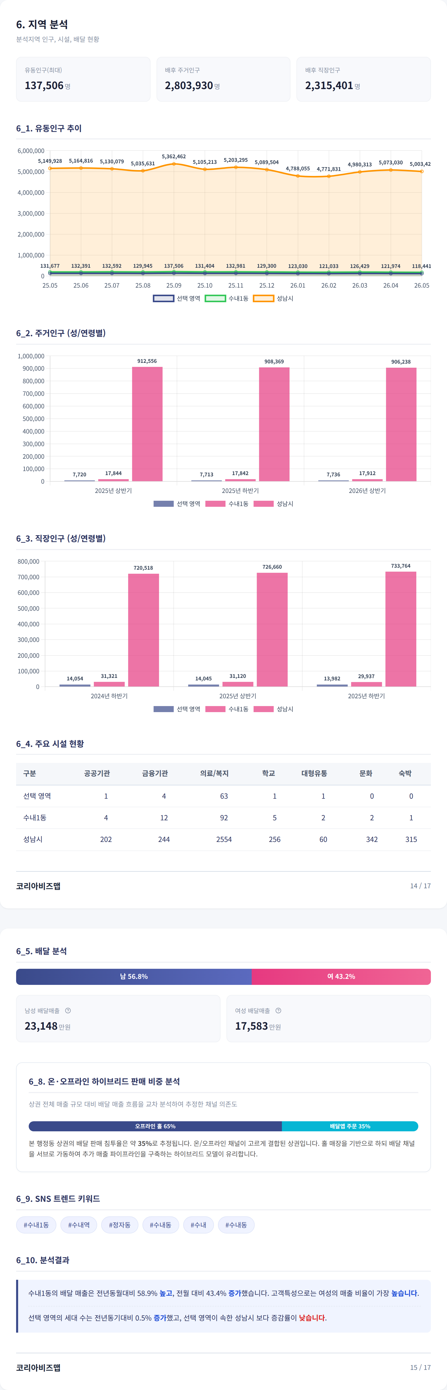 판교 지역 분석