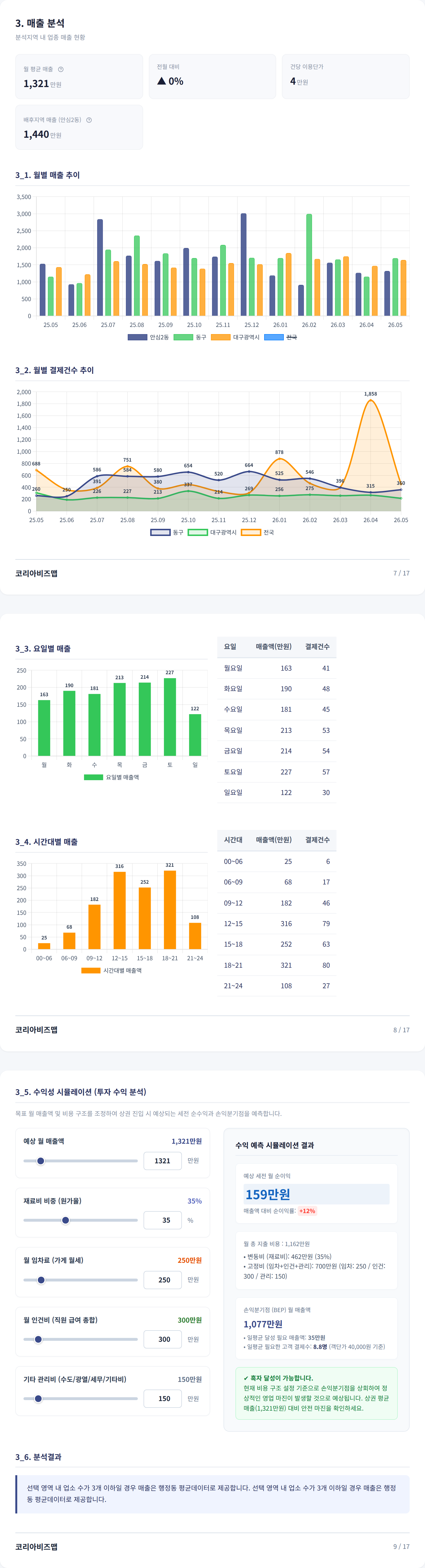 대구혁신도시 매출 분석