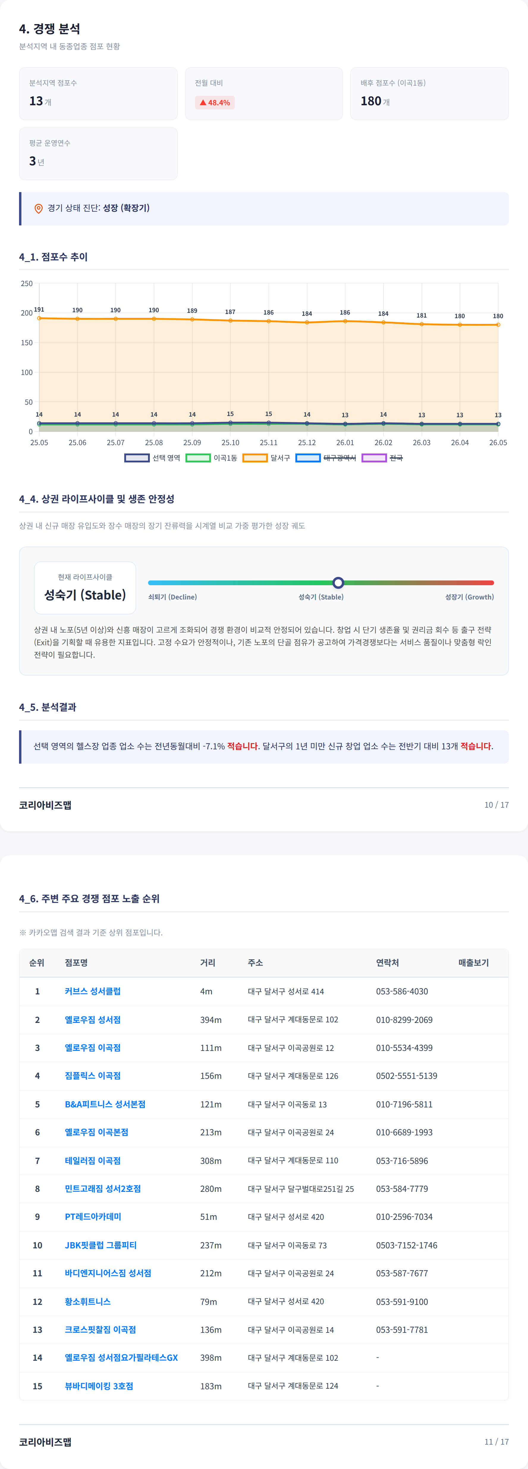 대구성서산업단지 경쟁 분석