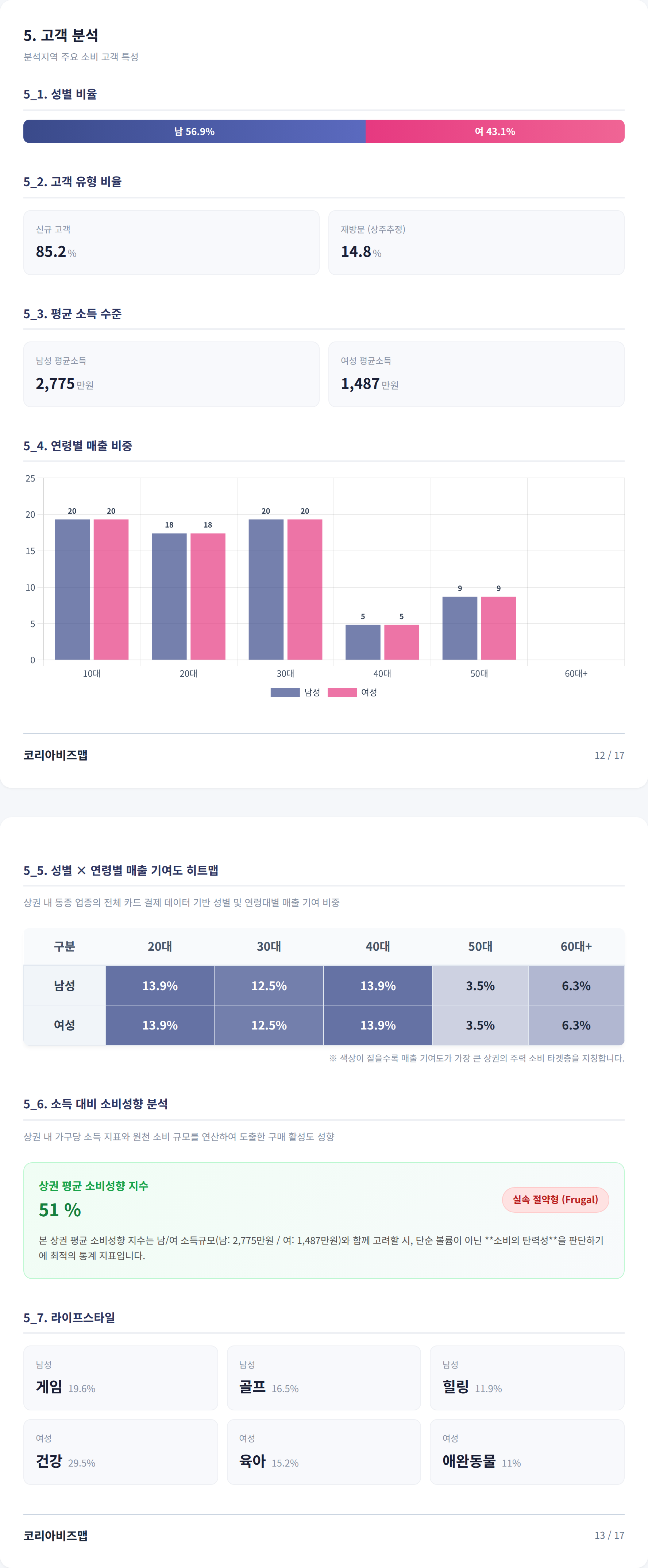 대구성서산업단지 고객 분석