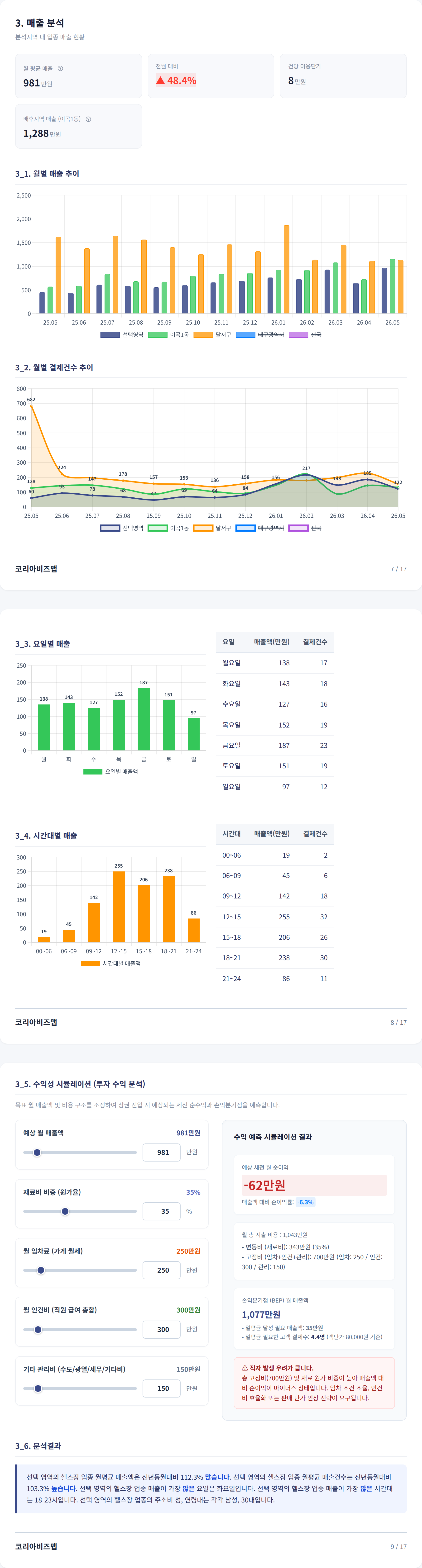 대구성서산업단지 매출 분석