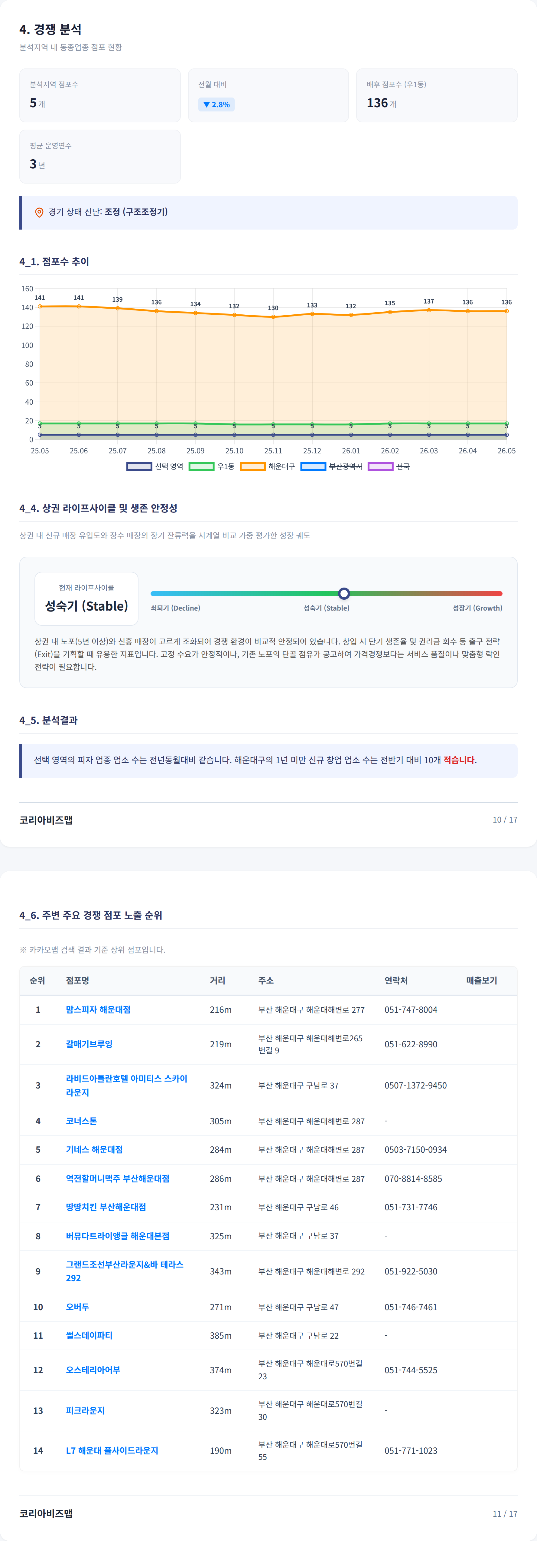 부산 센텀시티 경쟁 분석
