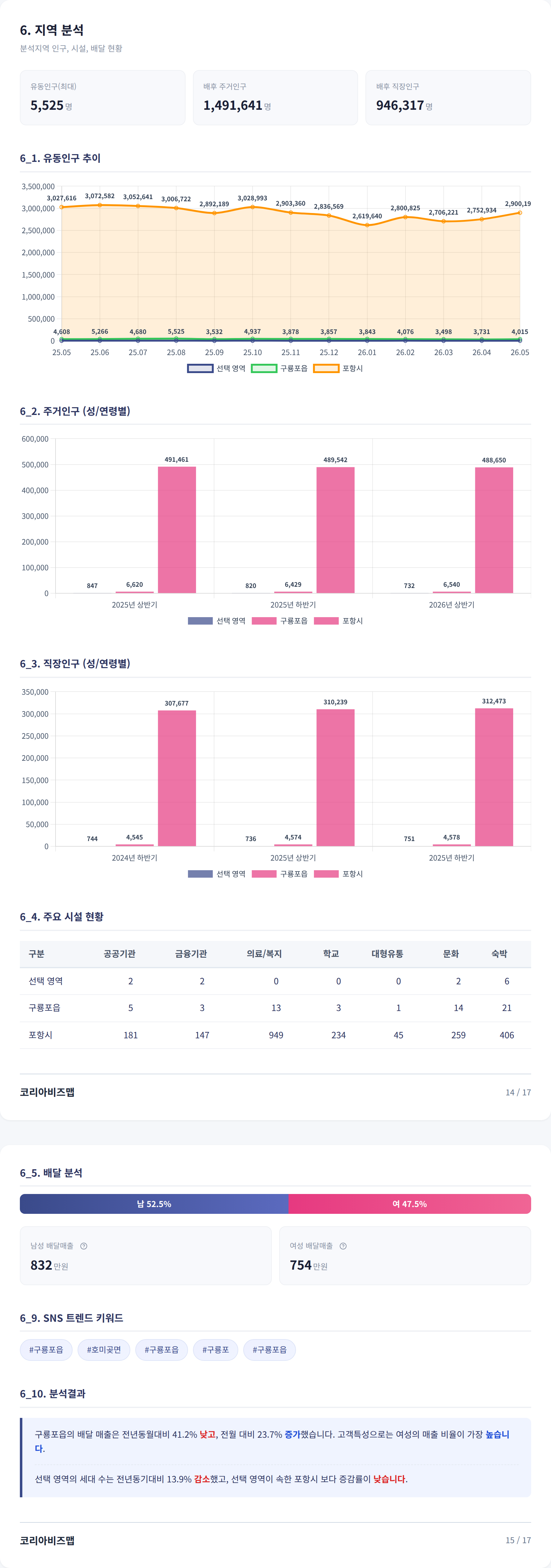 포항구룡포 지역 분석
