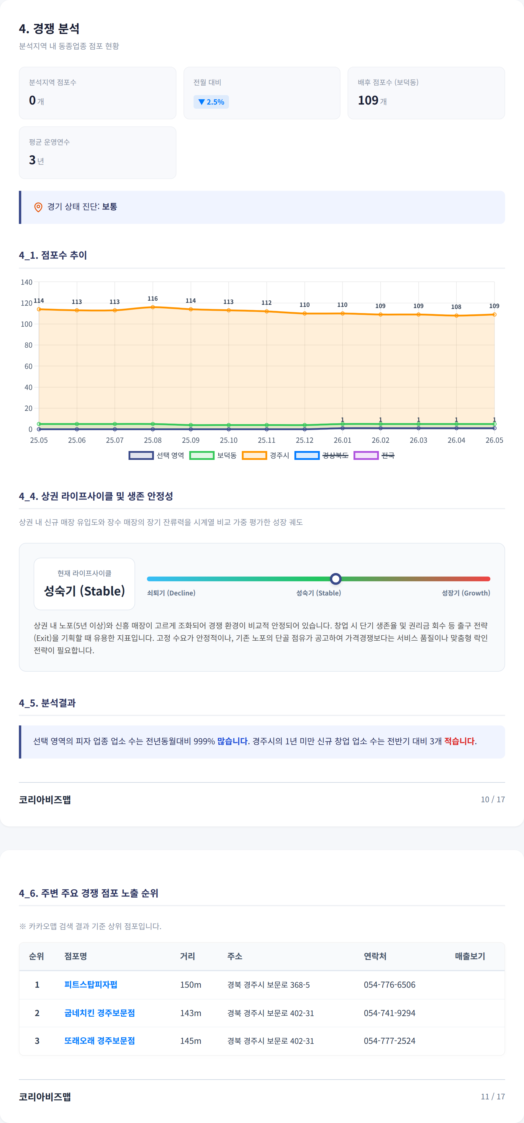 경주보문단지 경쟁 분석