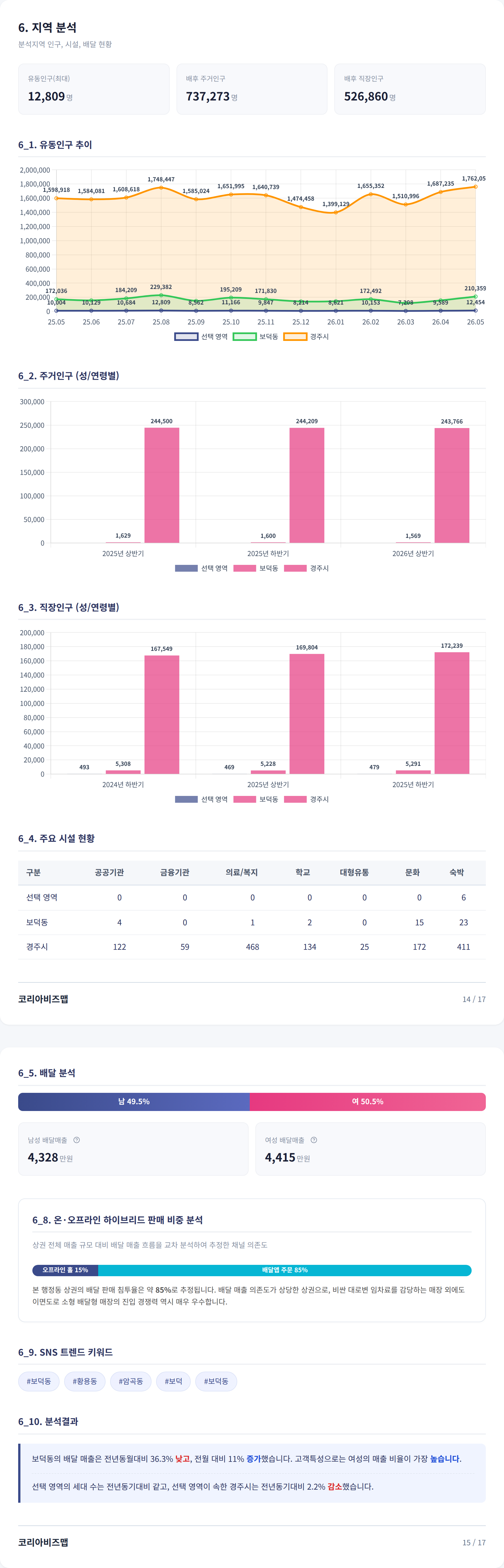 경주보문단지 지역 분석
