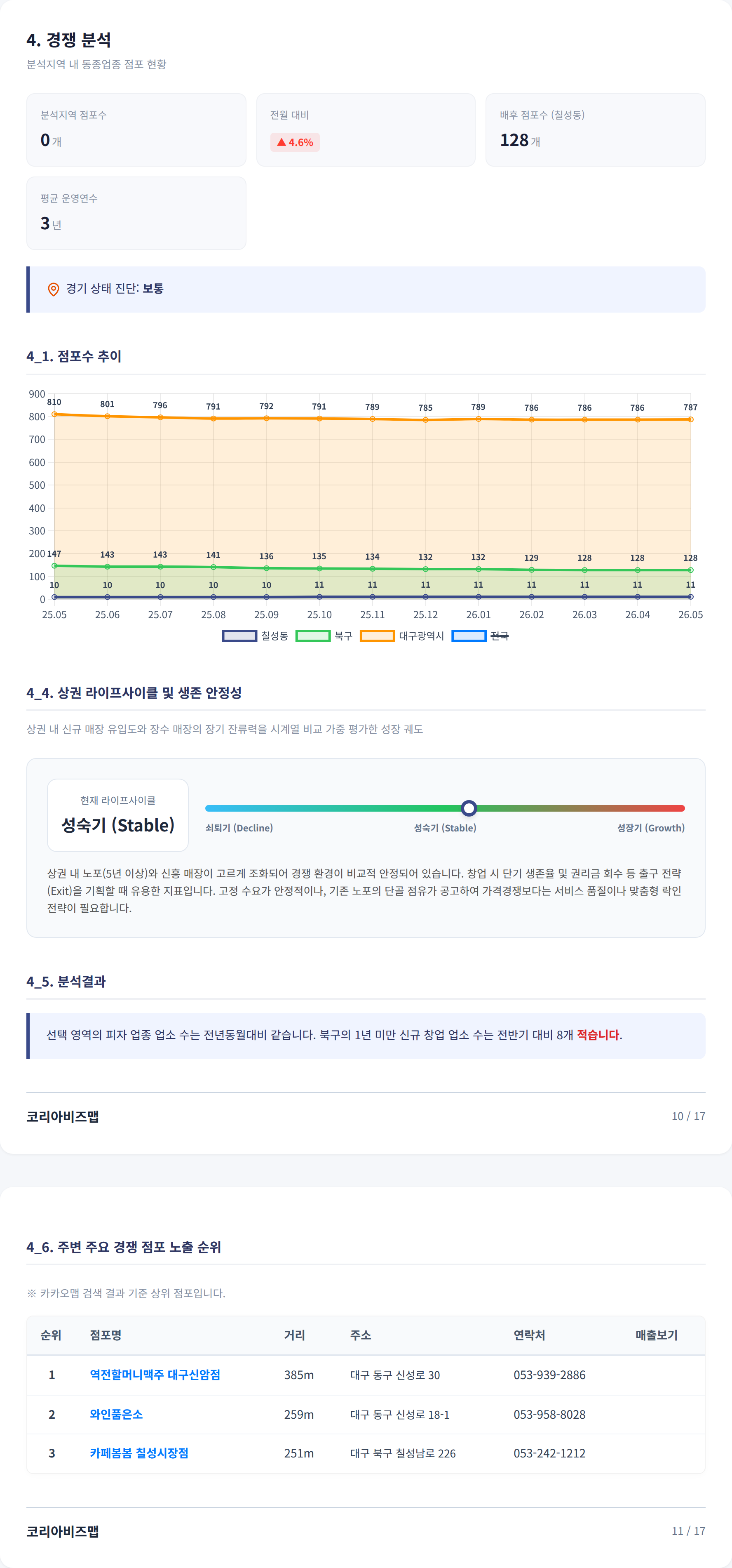 대구칠성시장 경쟁 분석