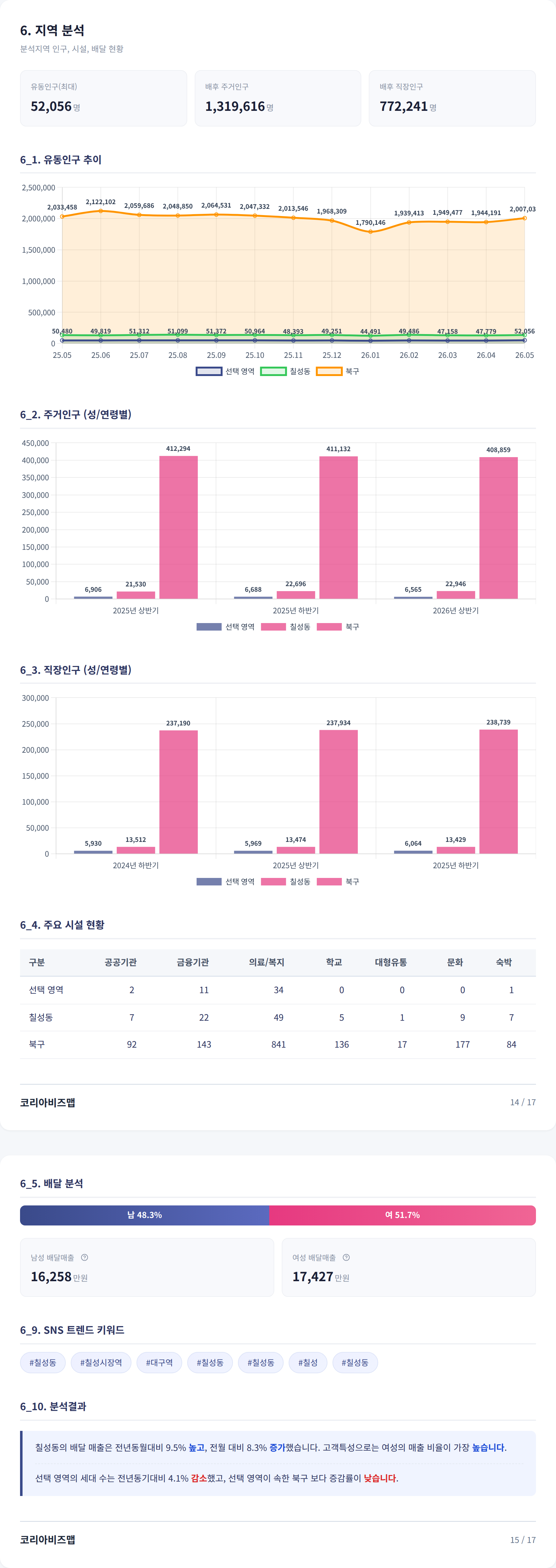 대구칠성시장 지역 분석