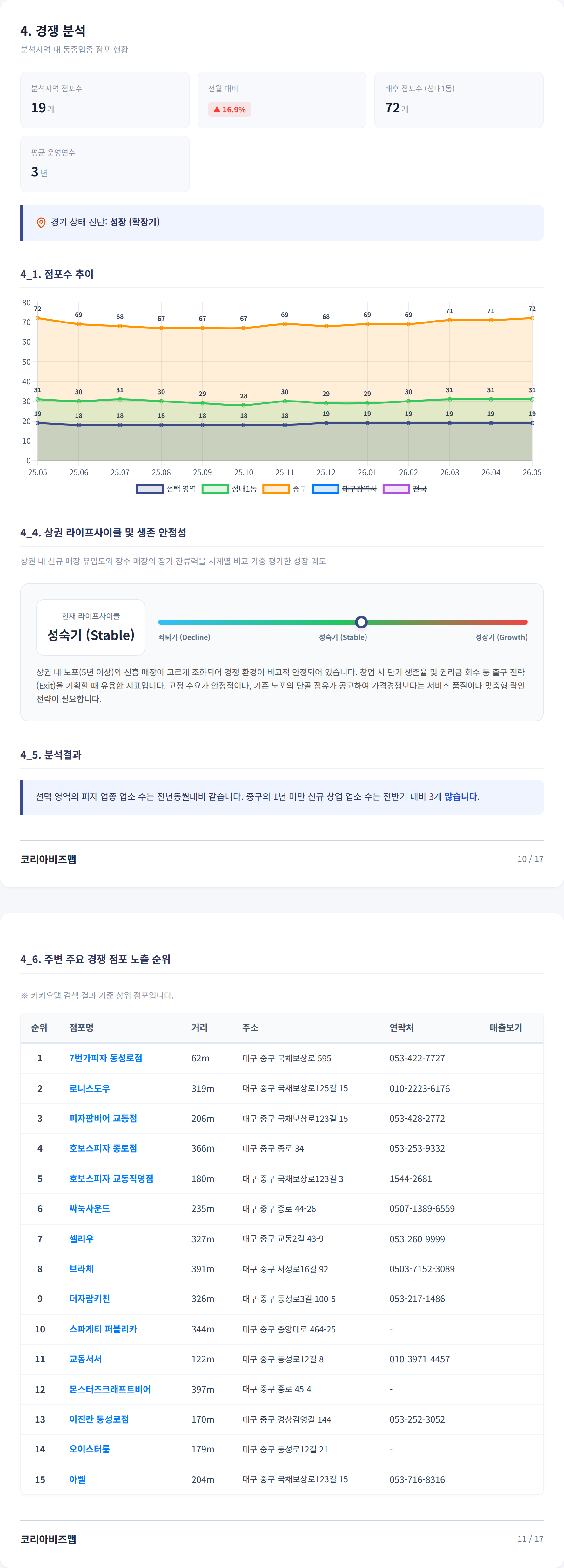 대구동성로 경쟁 분석