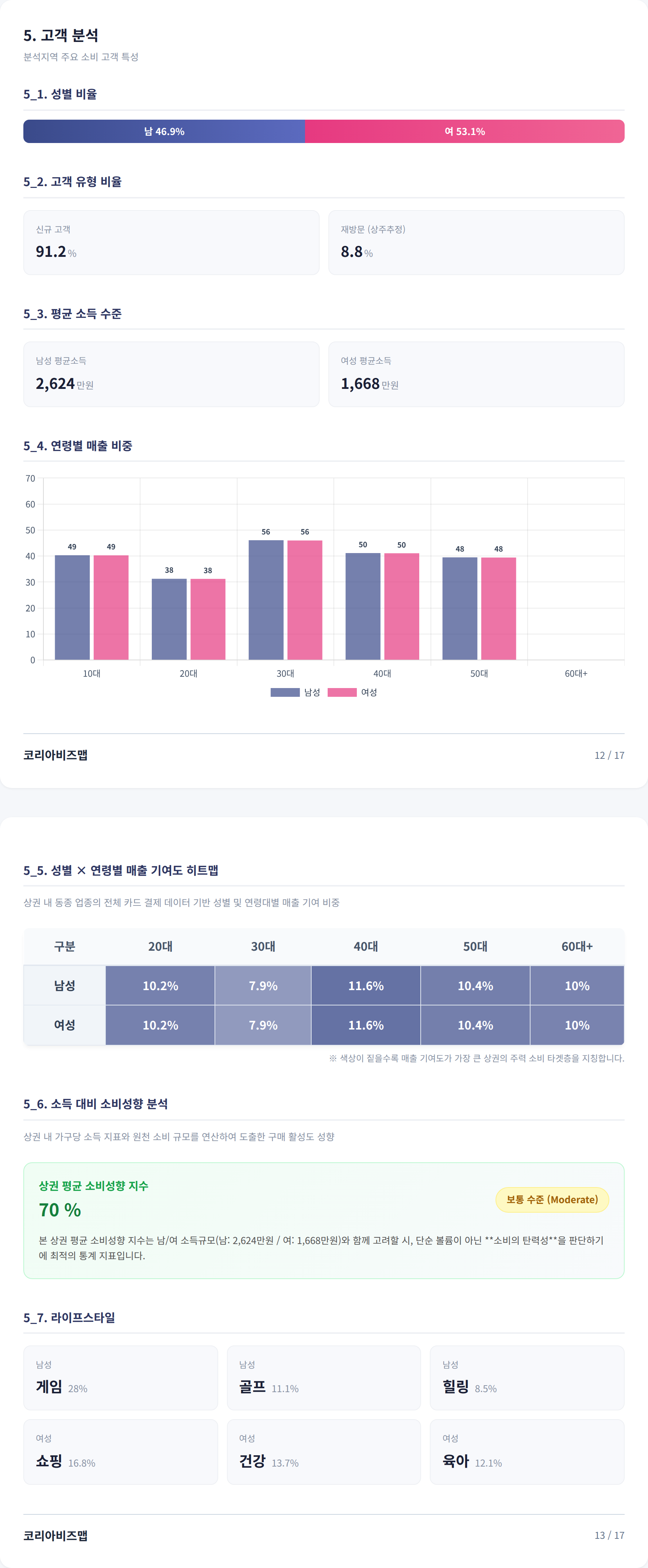 대구동성로 고객 분석