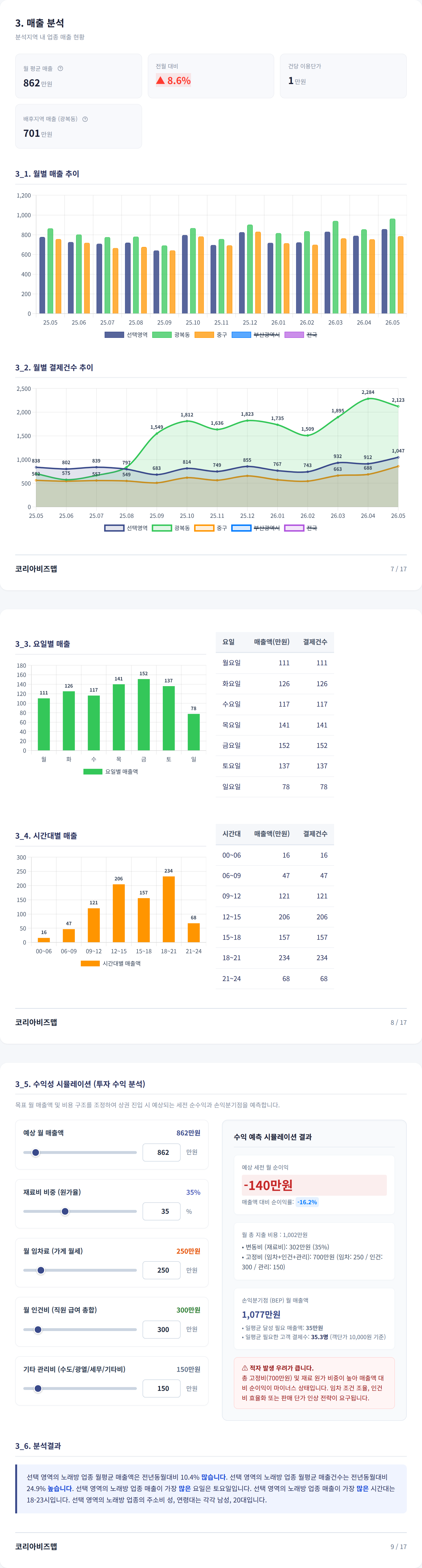 광복동 매출 분석