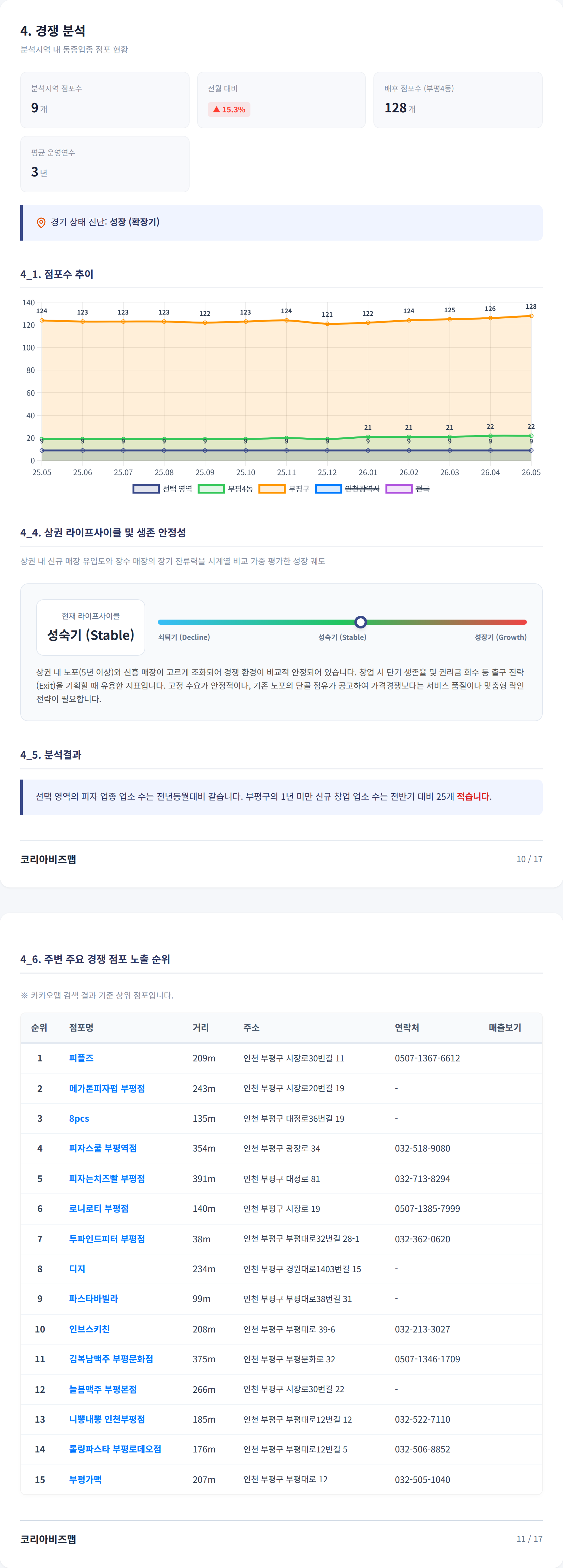 부평구청역 경쟁 분석