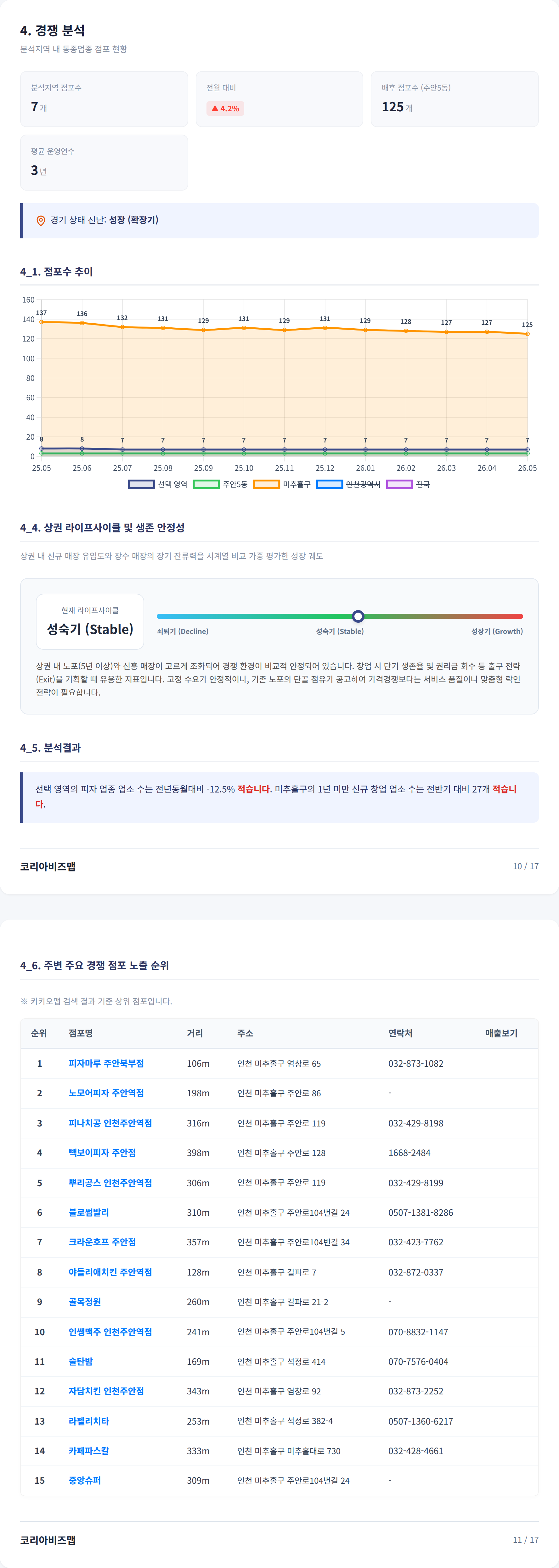 주안역 경쟁 분석