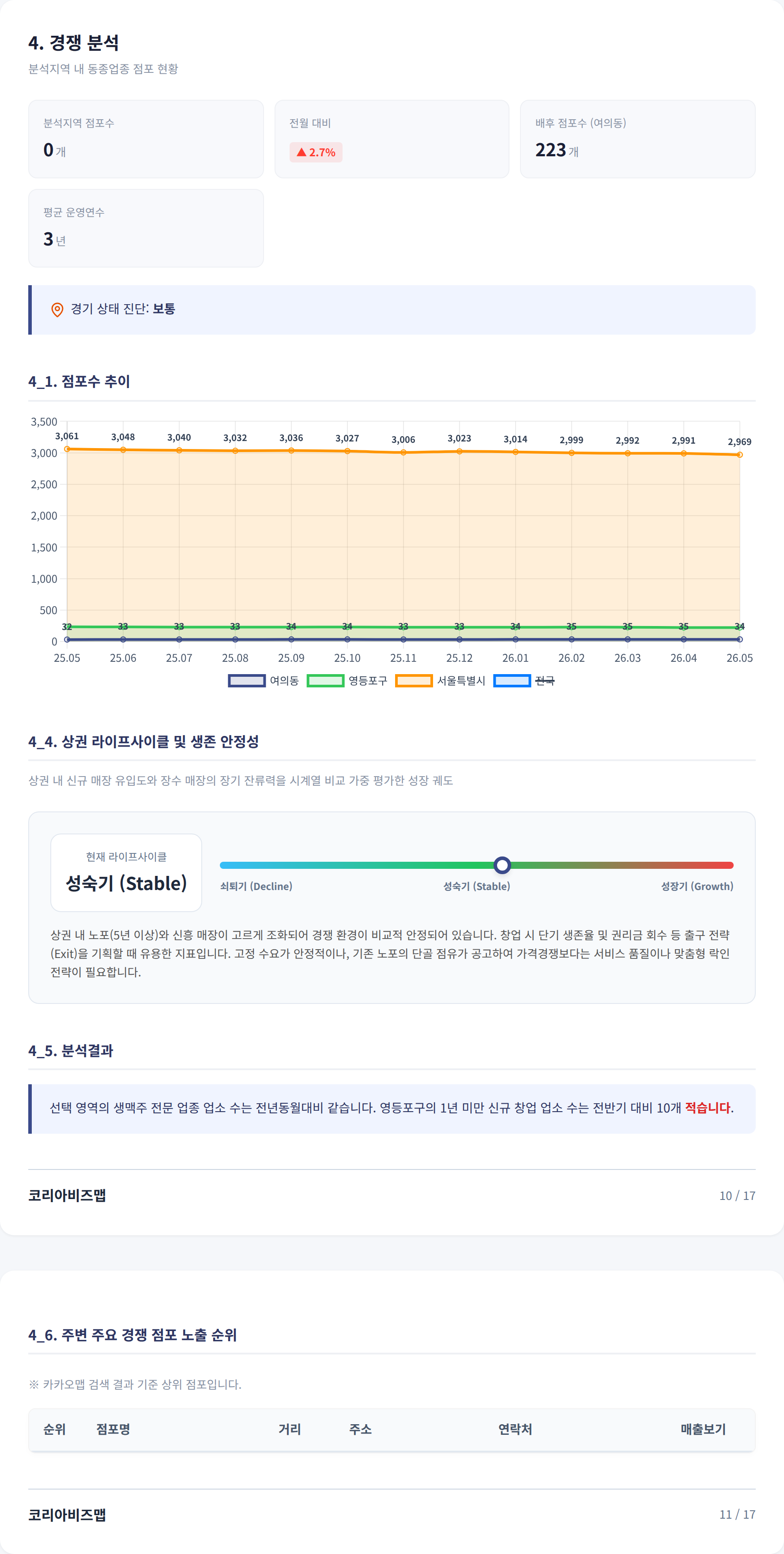 서여의도 경쟁 분석