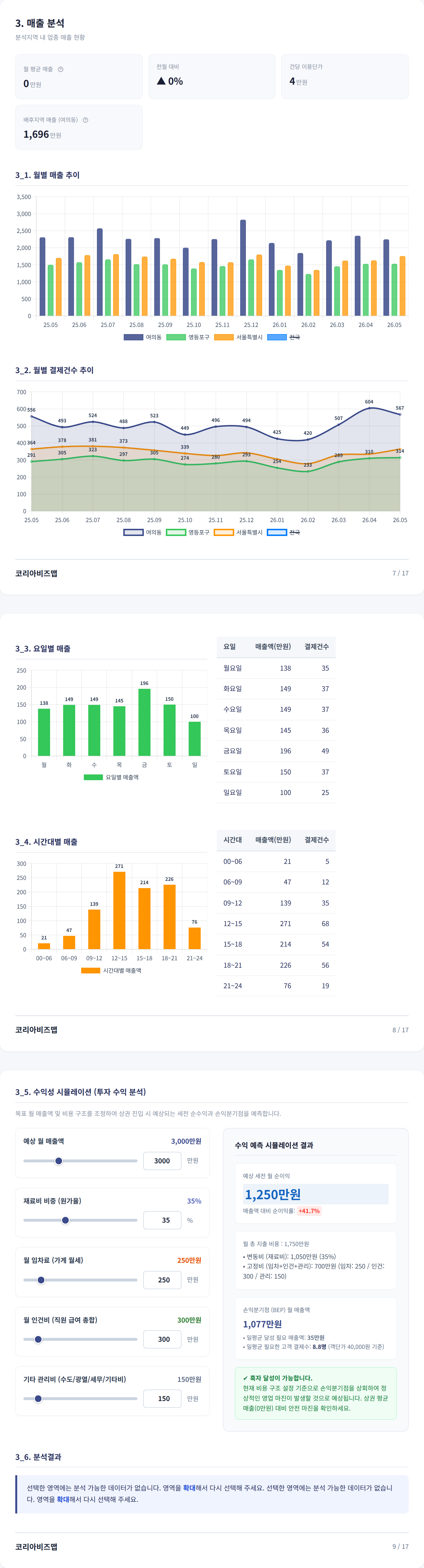 서여의도 매출 분석