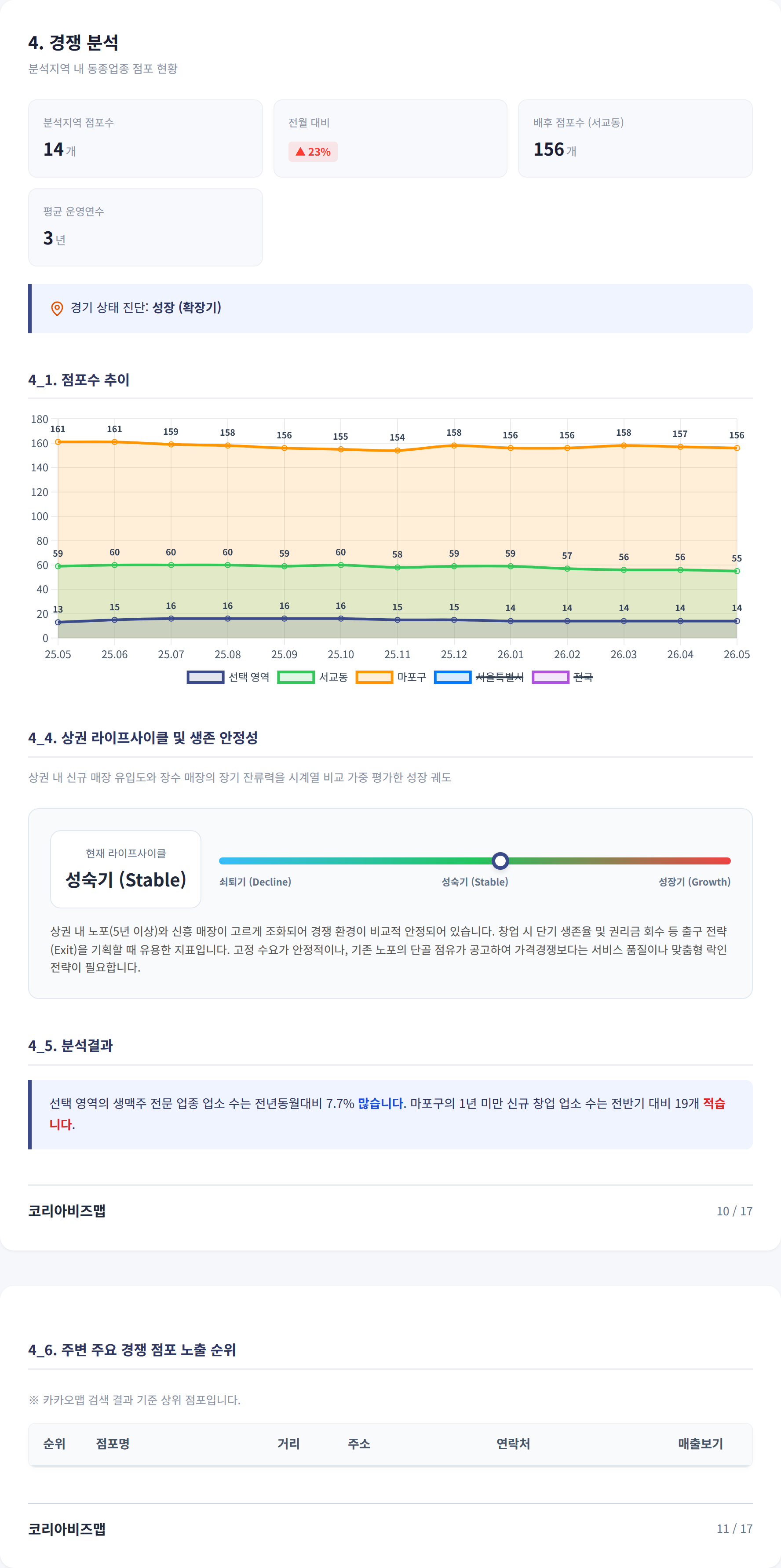 마포 경쟁 분석