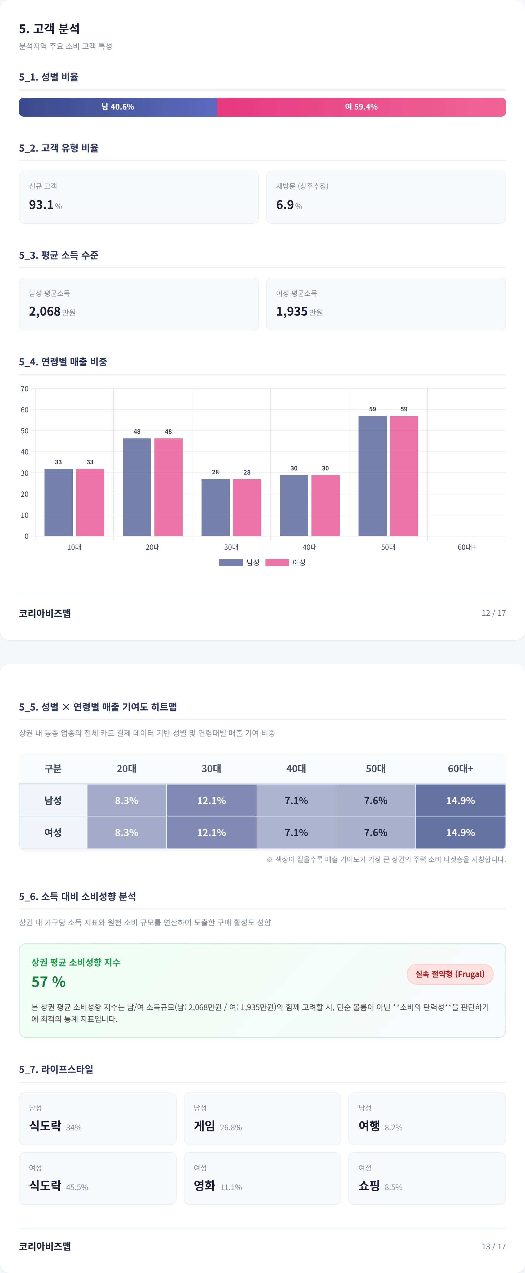 마포 고객 분석