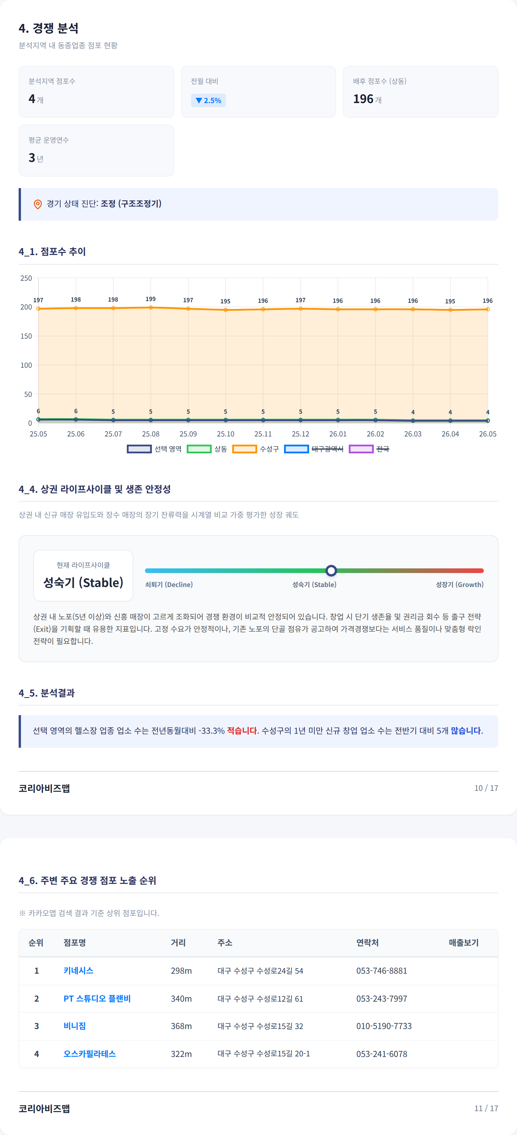 수성못 경쟁 분석