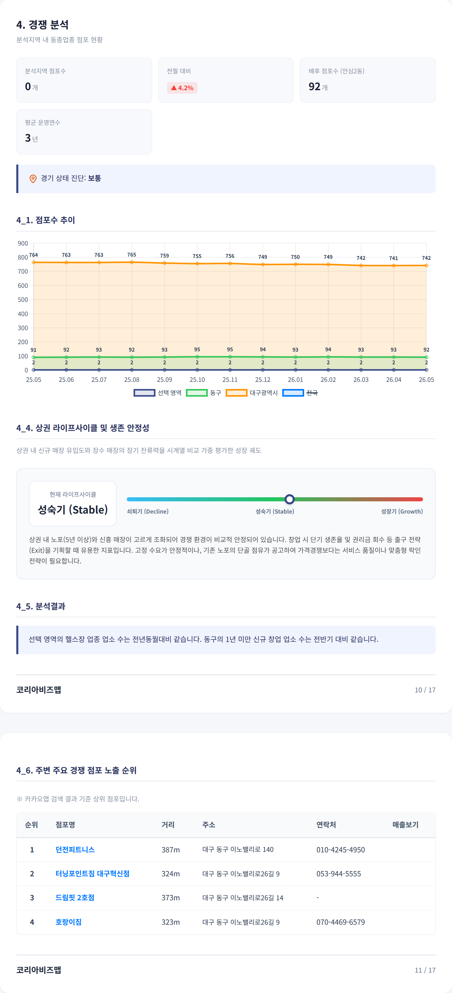 대구혁신도시 경쟁 분석