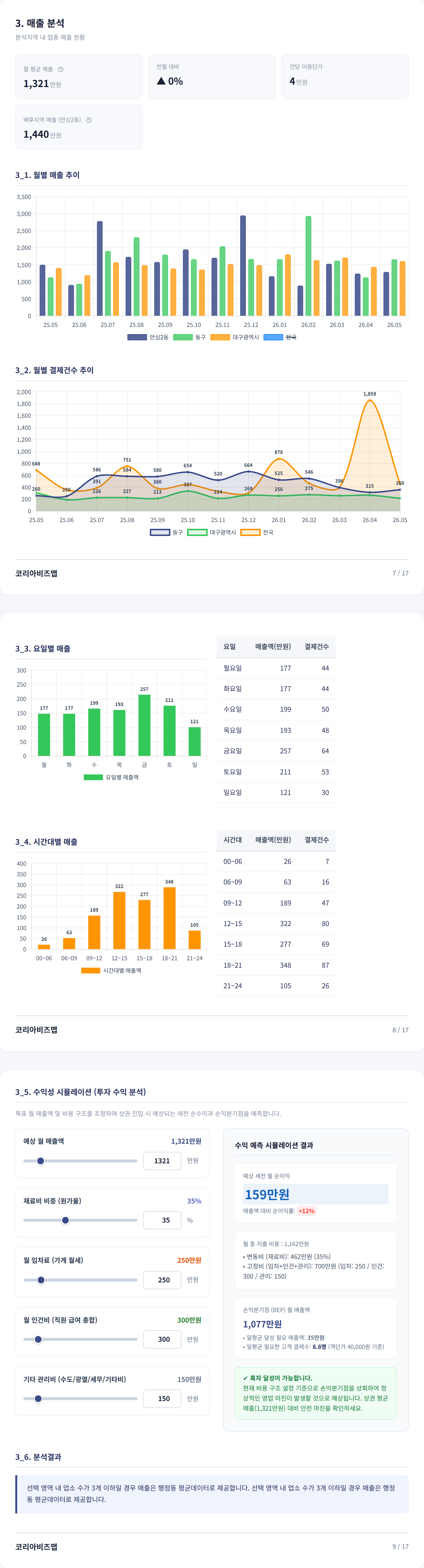 대구혁신도시 매출 분석