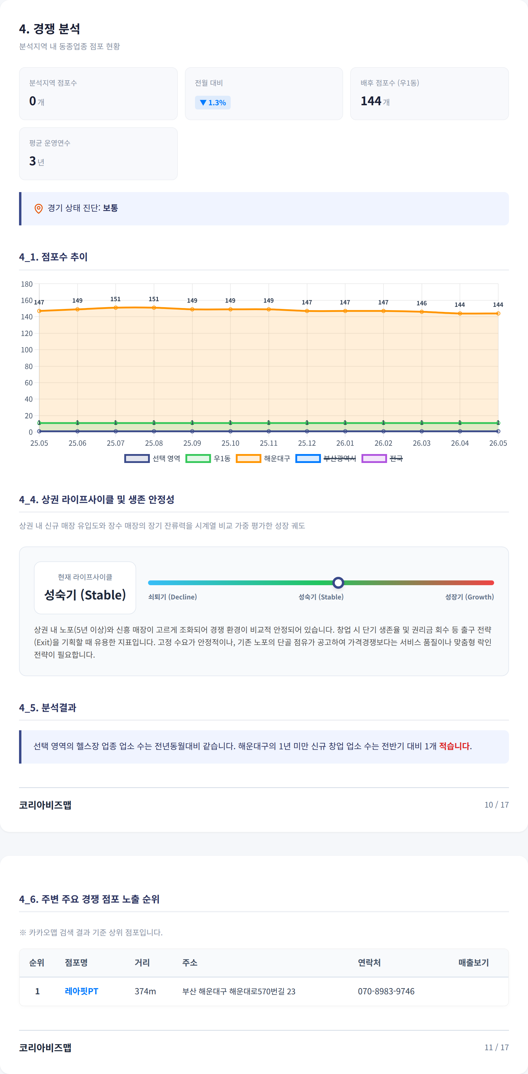 부산 해운대 경쟁 분석