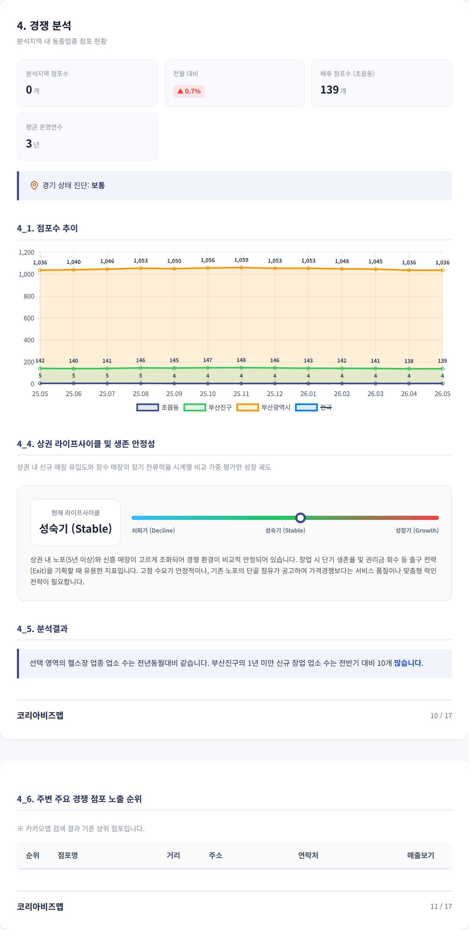 부산 연산동 경쟁 분석