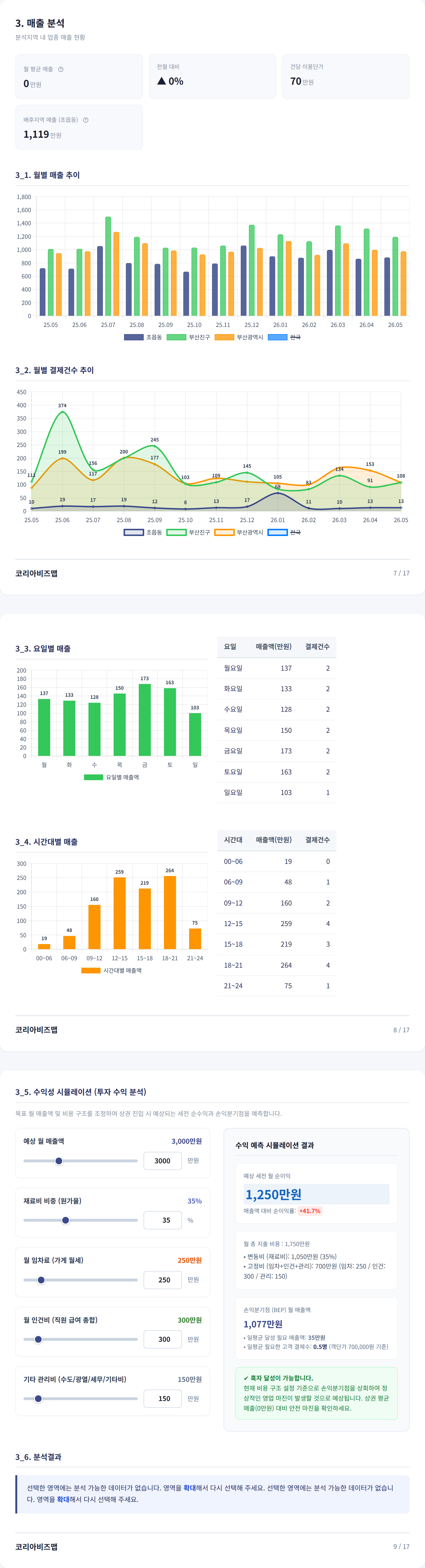 부산 연산동 매출 분석