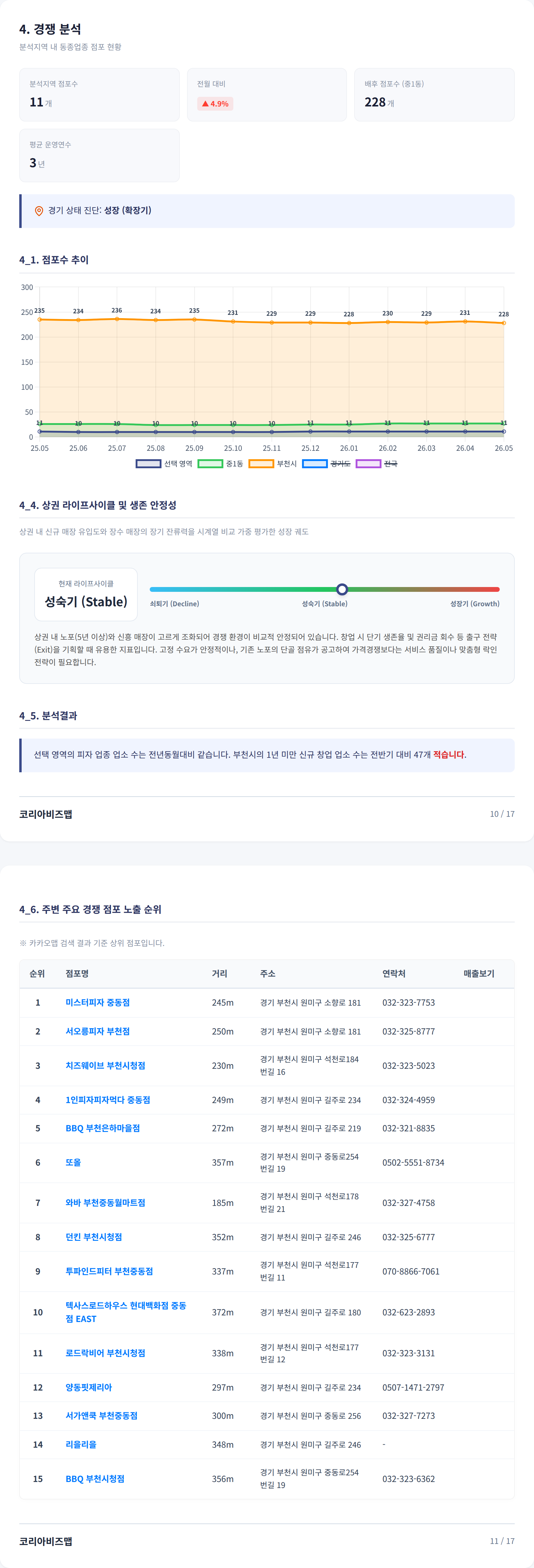 부천 원미구 경쟁 분석