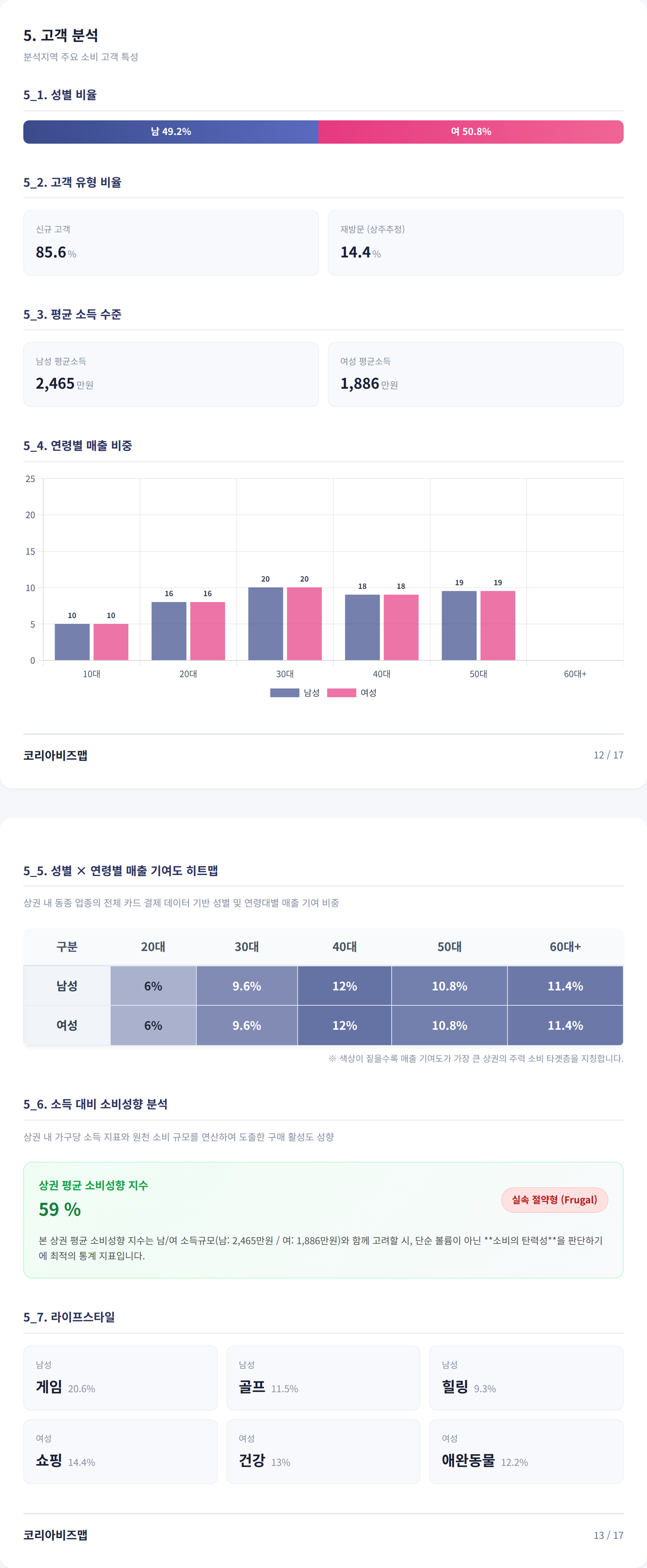 부천 원미구 고객 분석