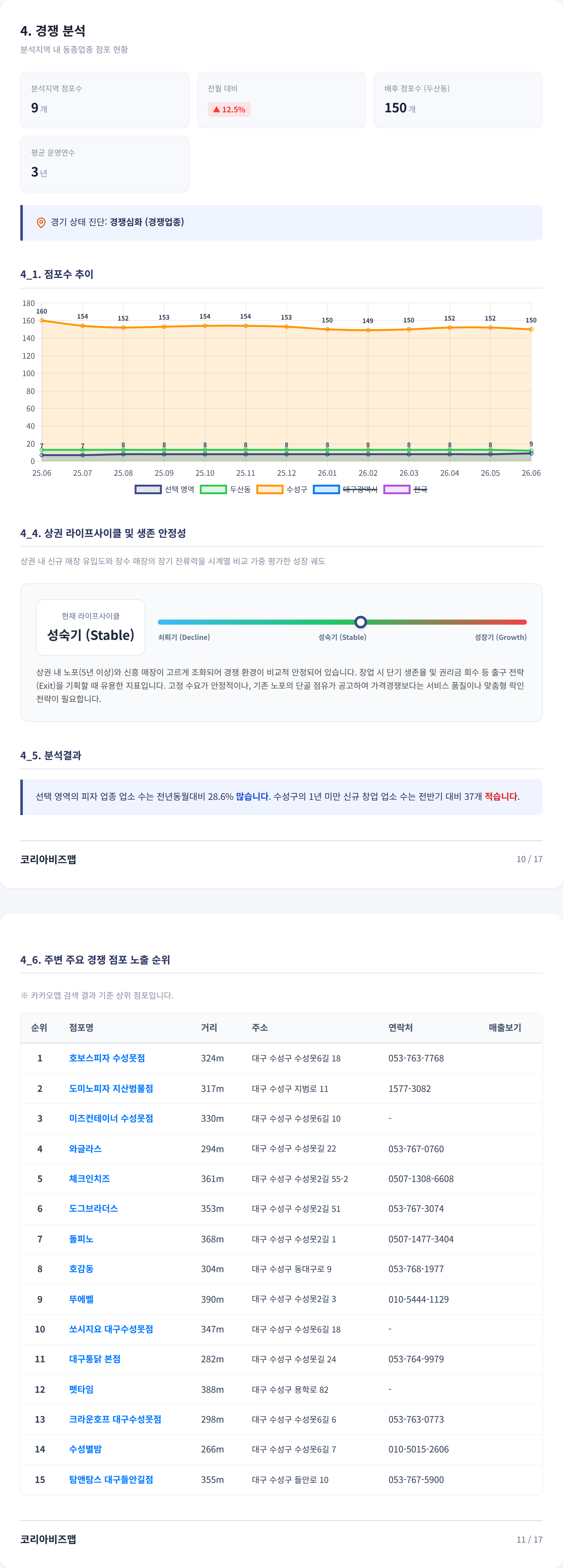 대구봉덕동 경쟁 분석