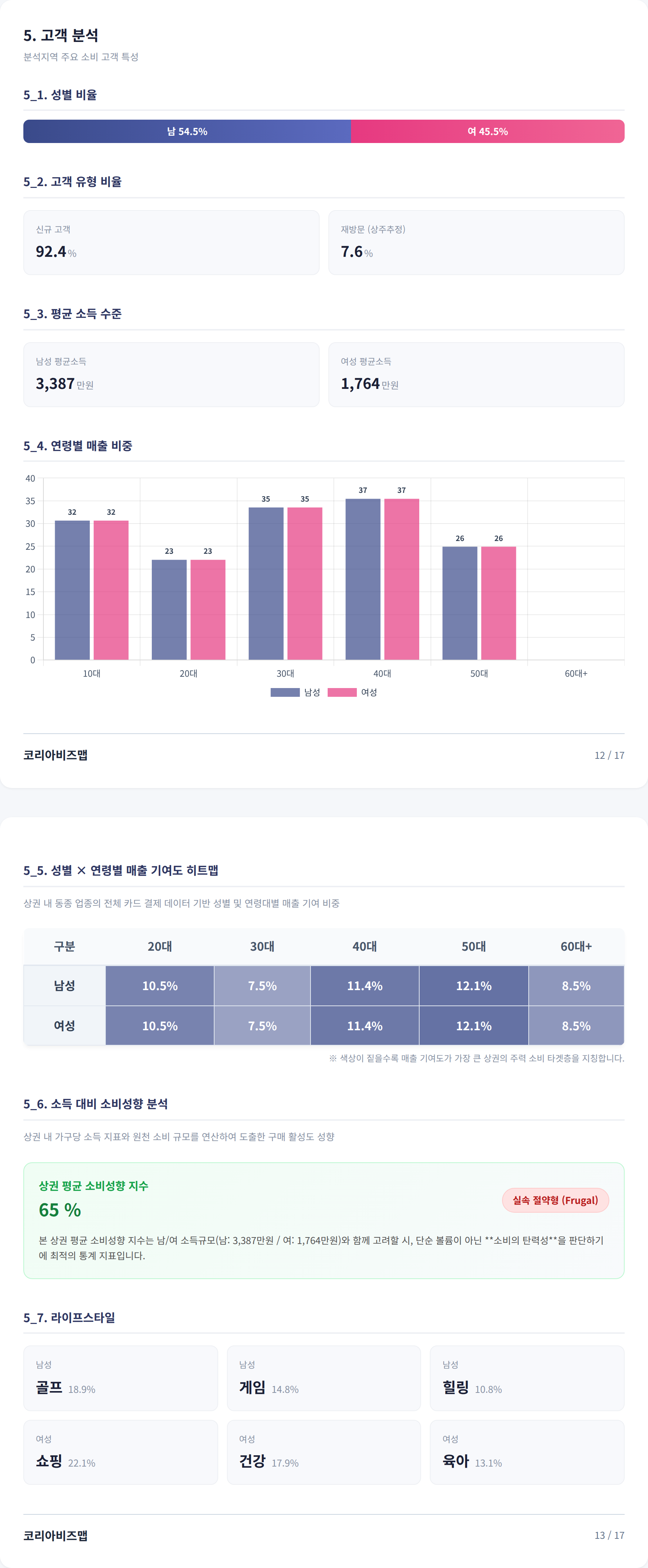 대구봉덕동 고객 분석