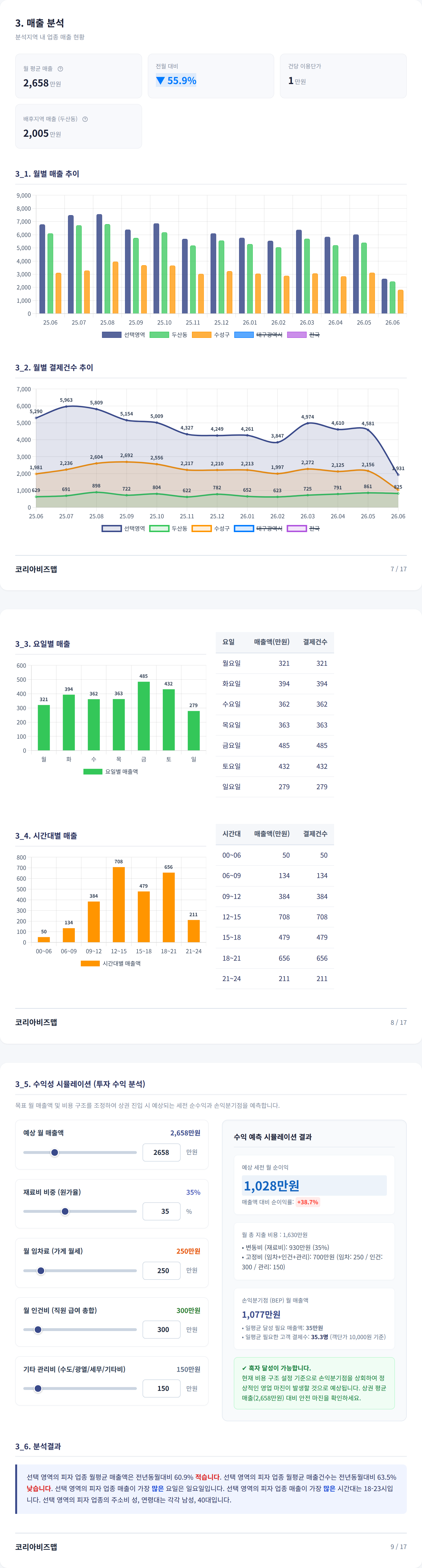대구봉덕동 매출 분석