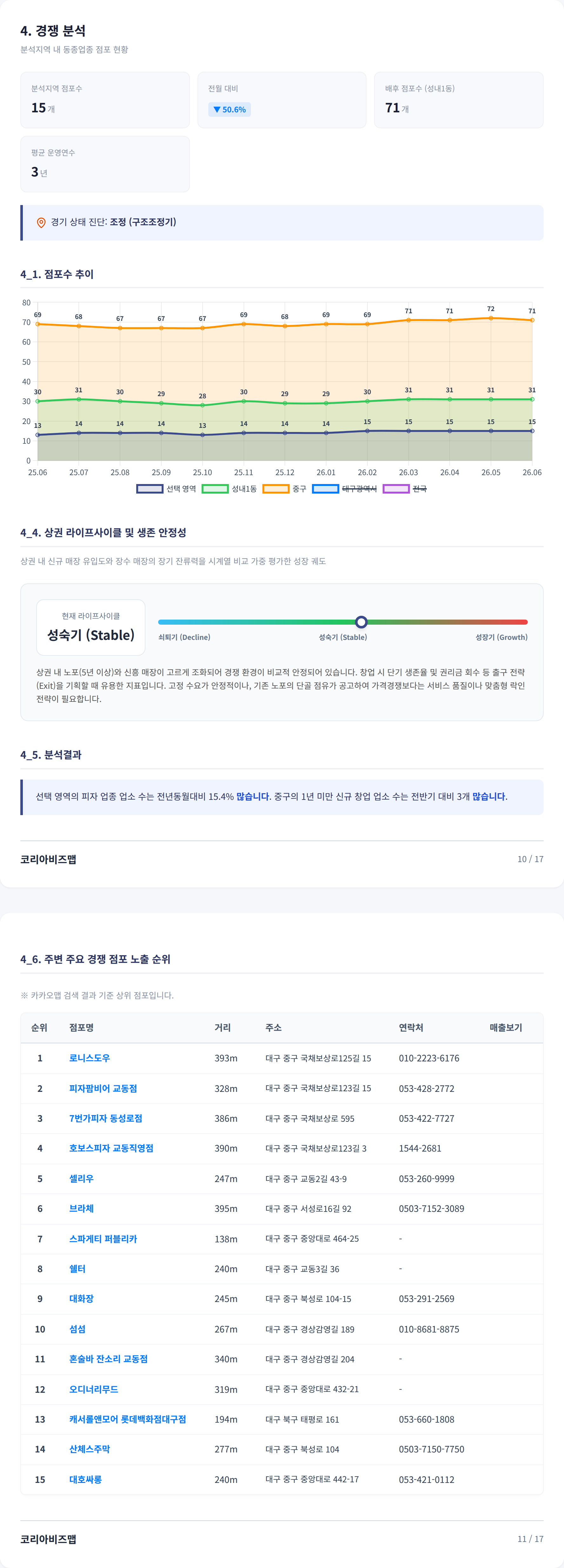 대구중구 경쟁 분석