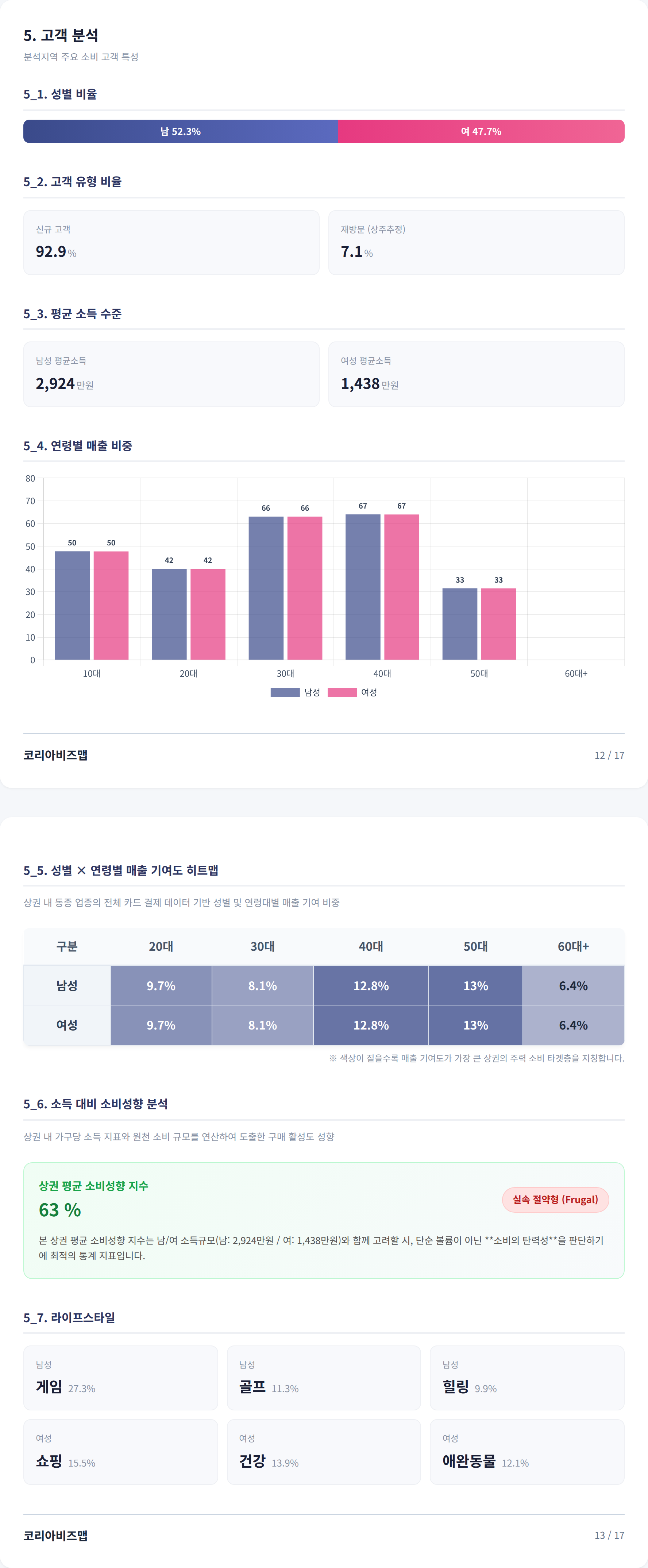 대구중구 고객 분석