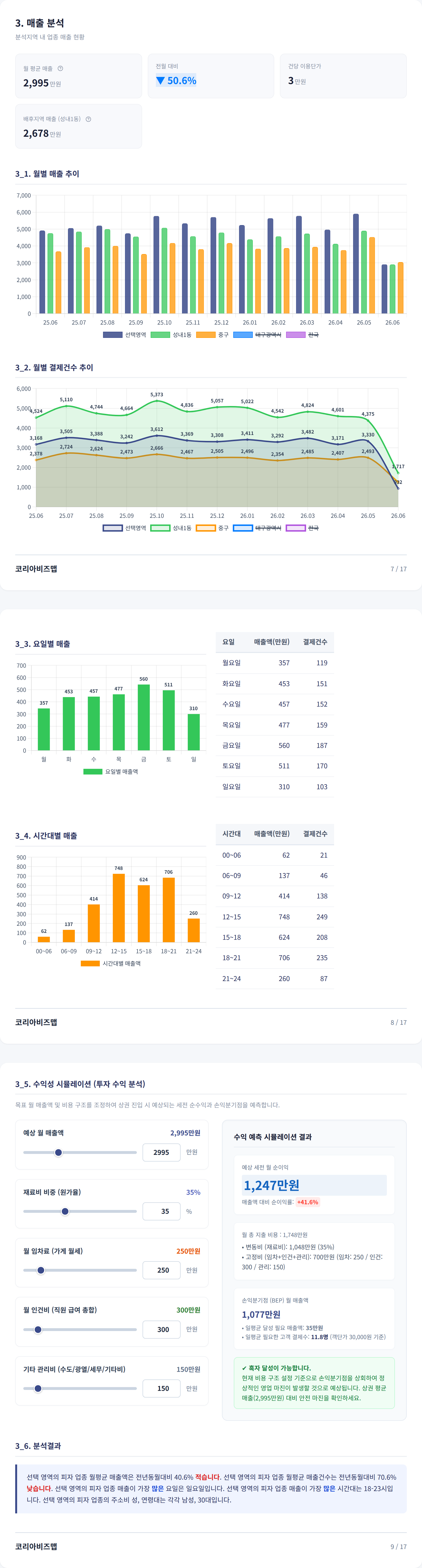 대구중구 매출 분석