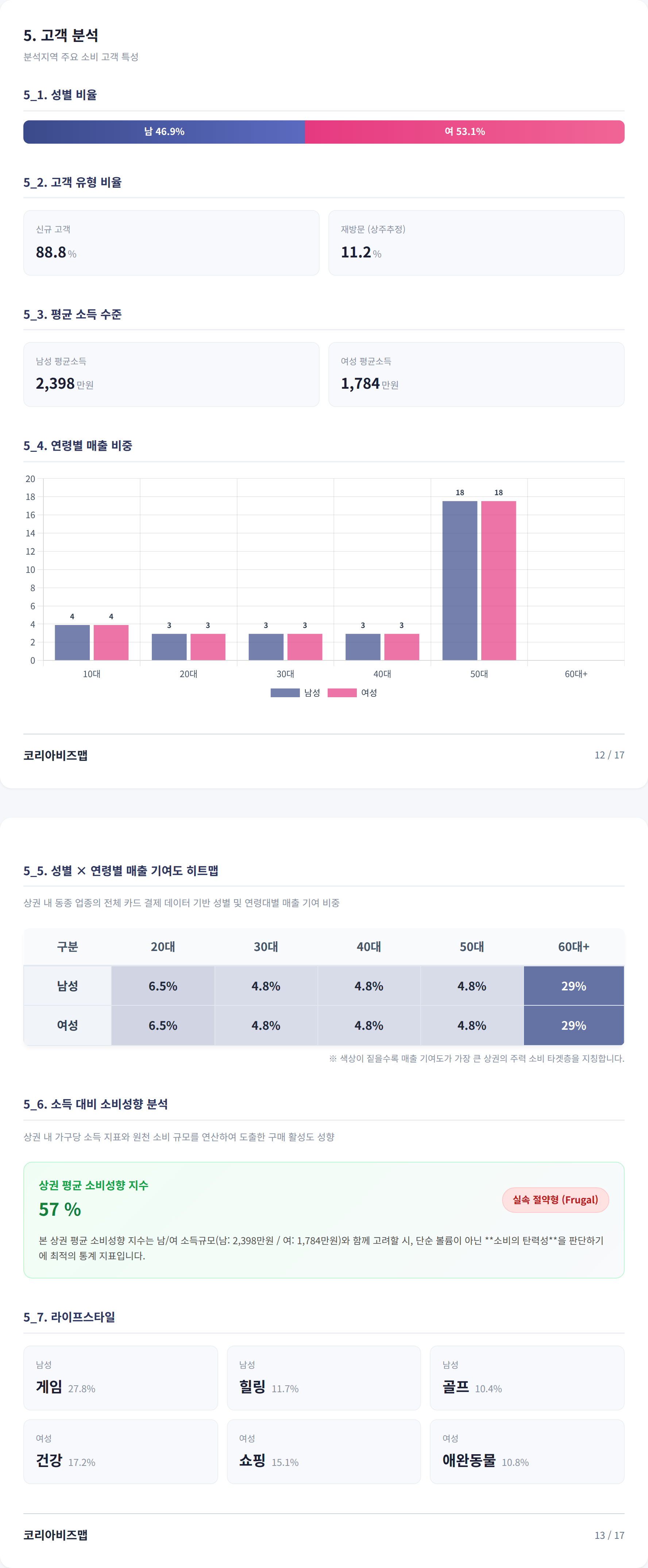 서면 고객 분석