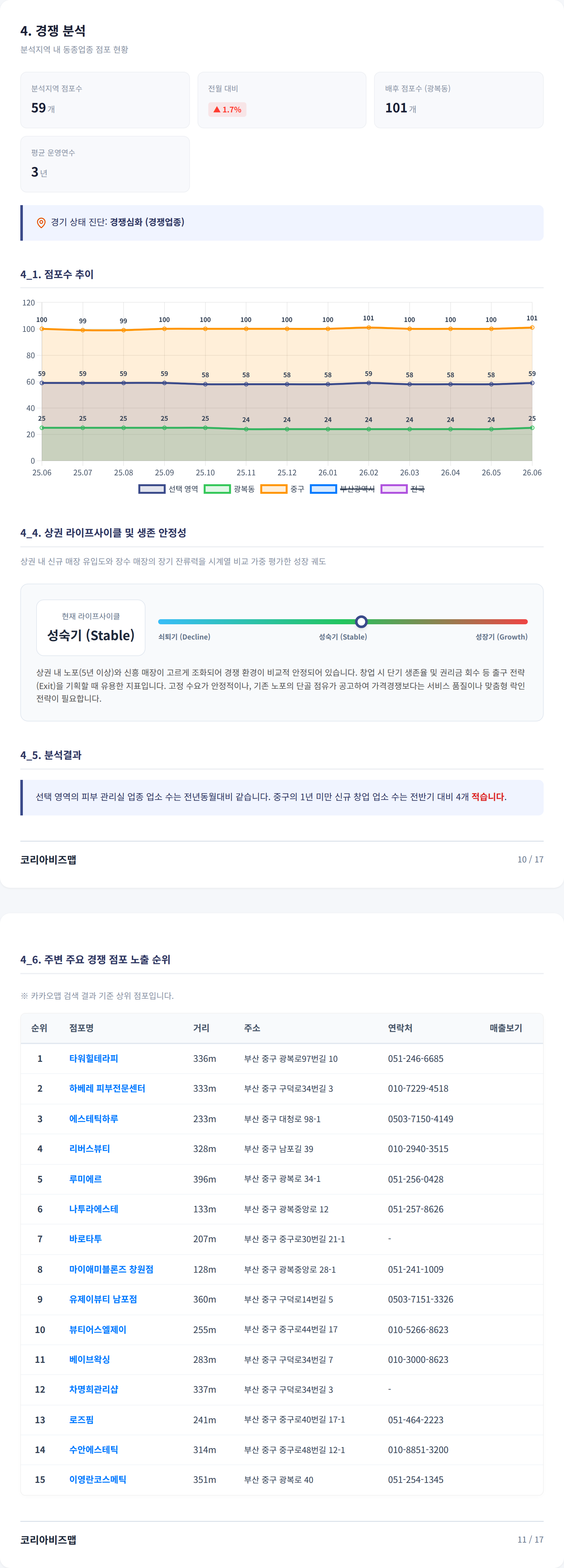 광복동 경쟁 분석