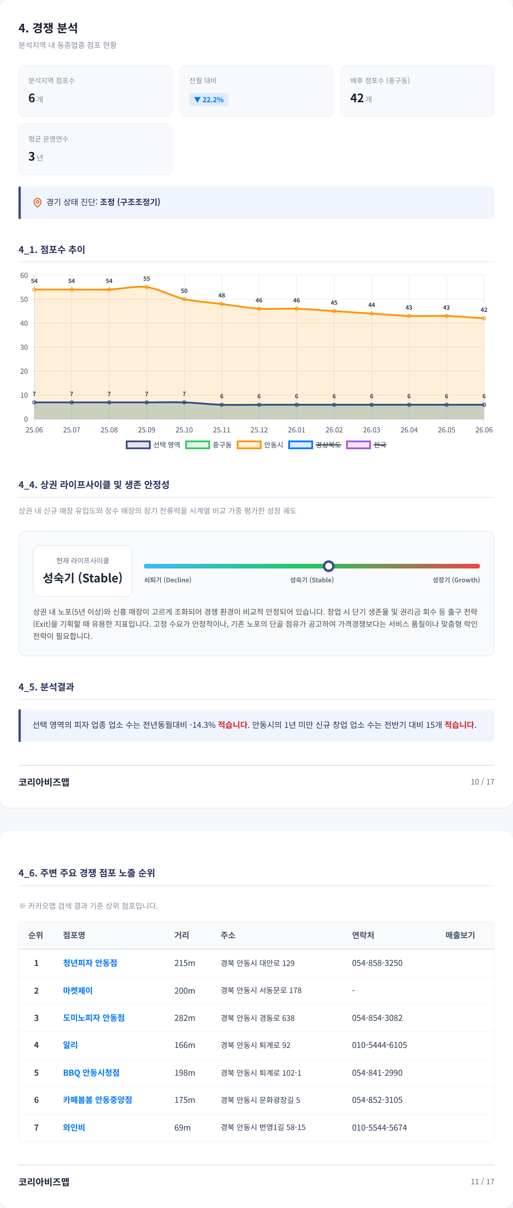 안동시 남문동 경쟁 분석