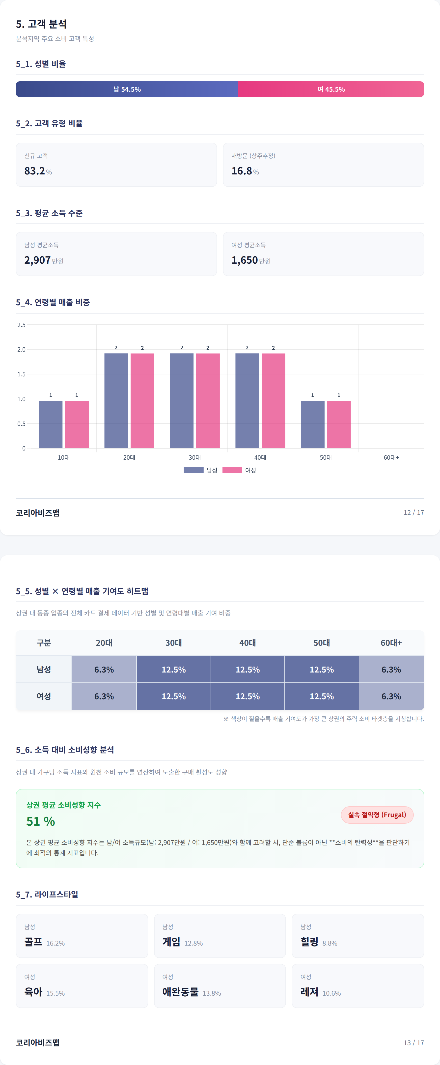 안동시 남문동 고객 분석
