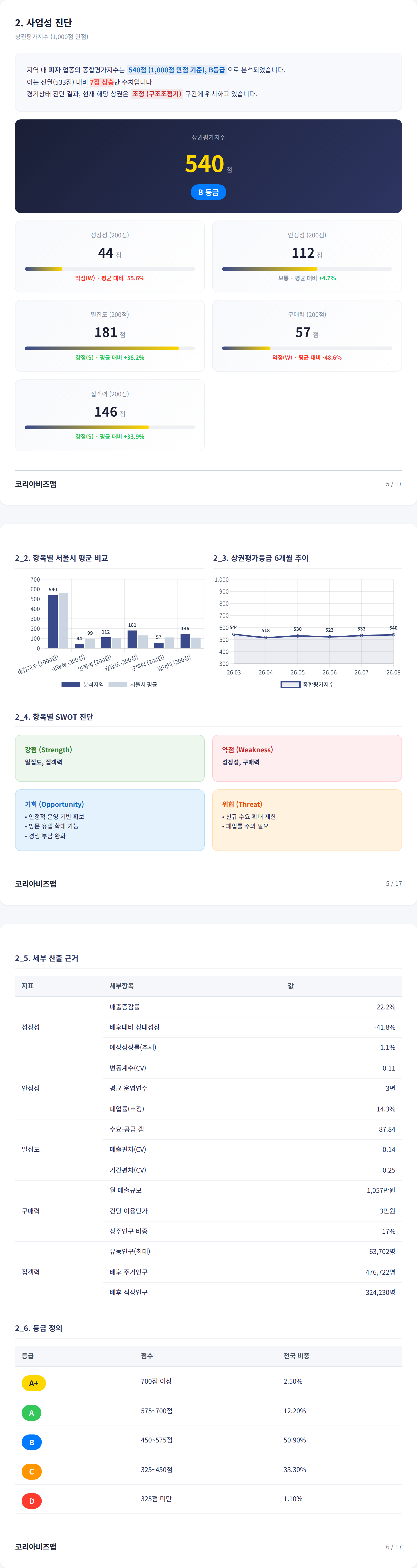 안동시 남문동 사업성 진단
