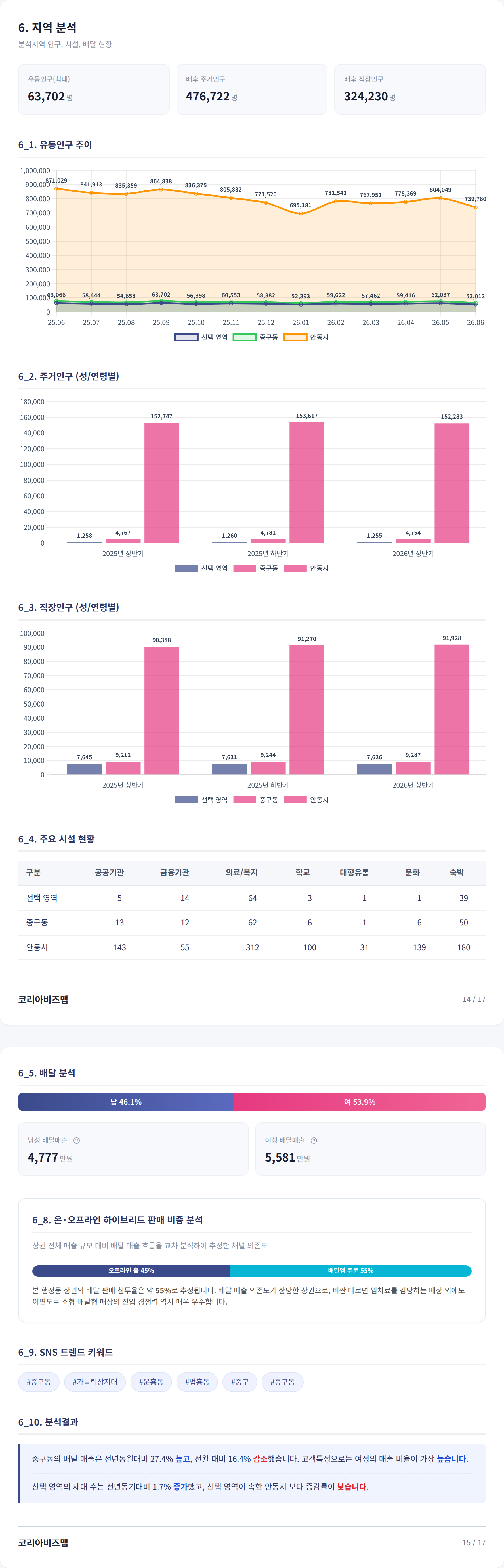 안동시 남문동 지역 분석