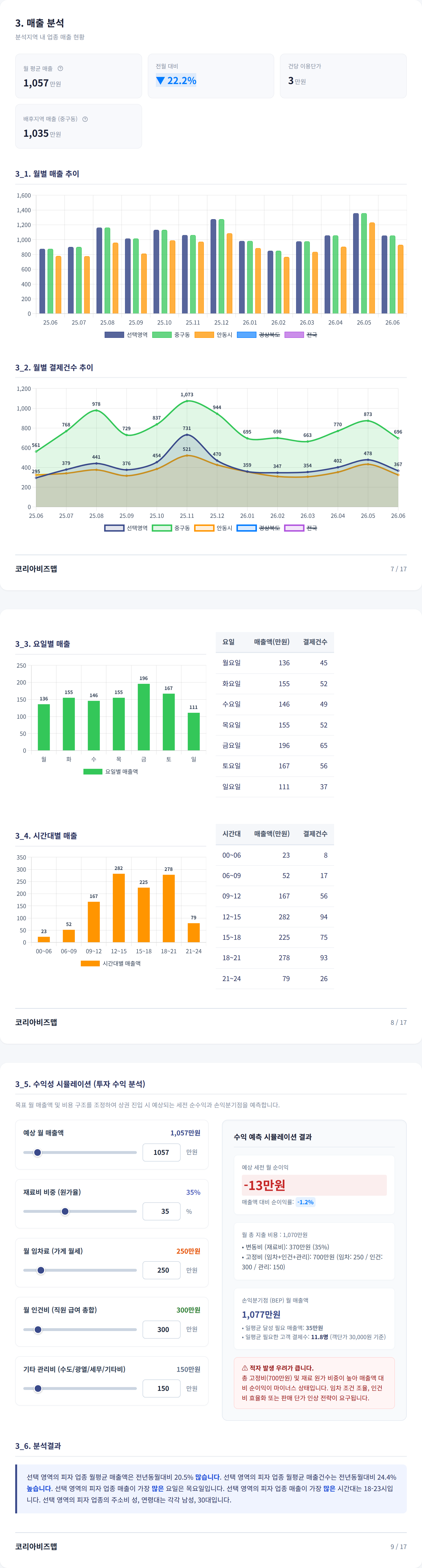 안동시 남문동 매출 분석