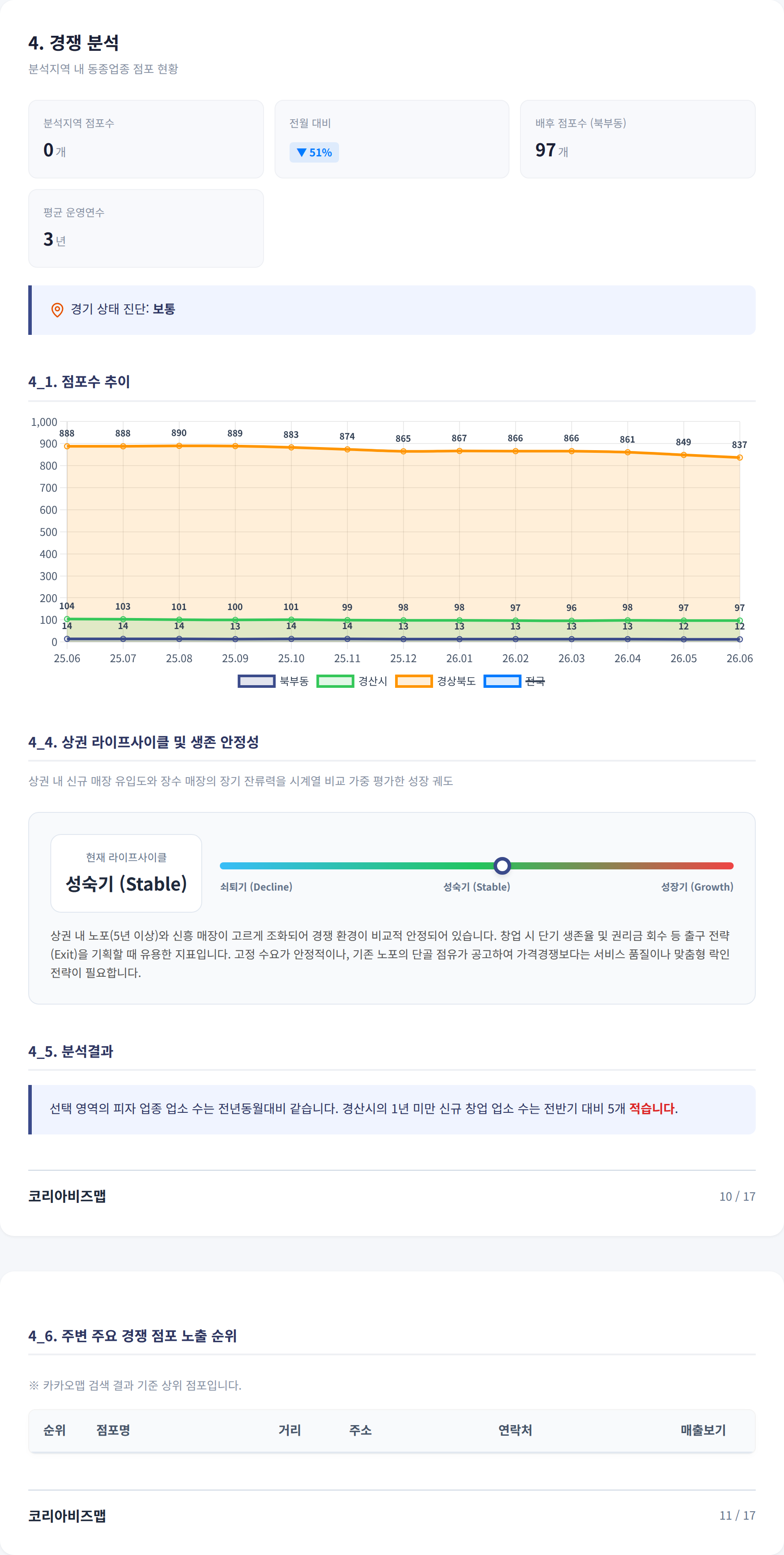 경산시 대동 경쟁 분석
