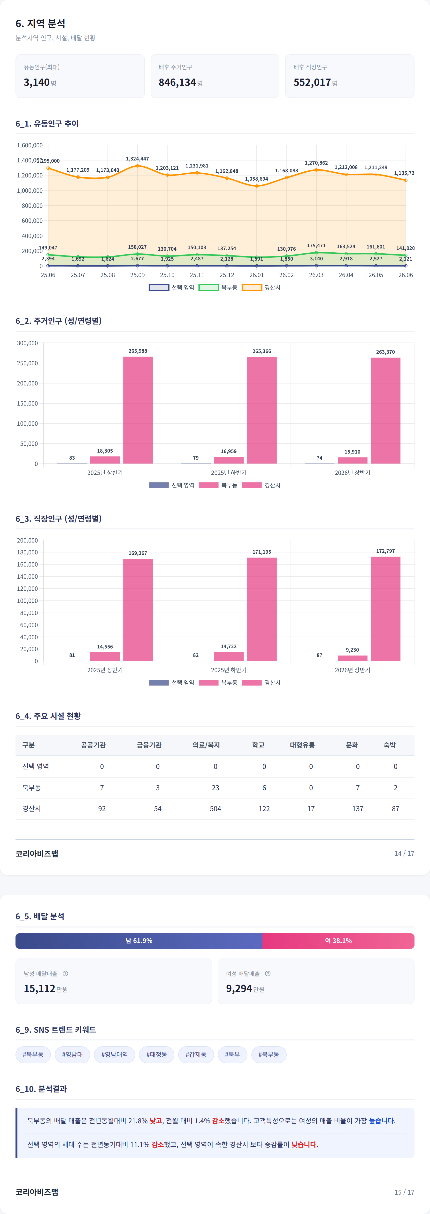 경산시 대동 지역 분석