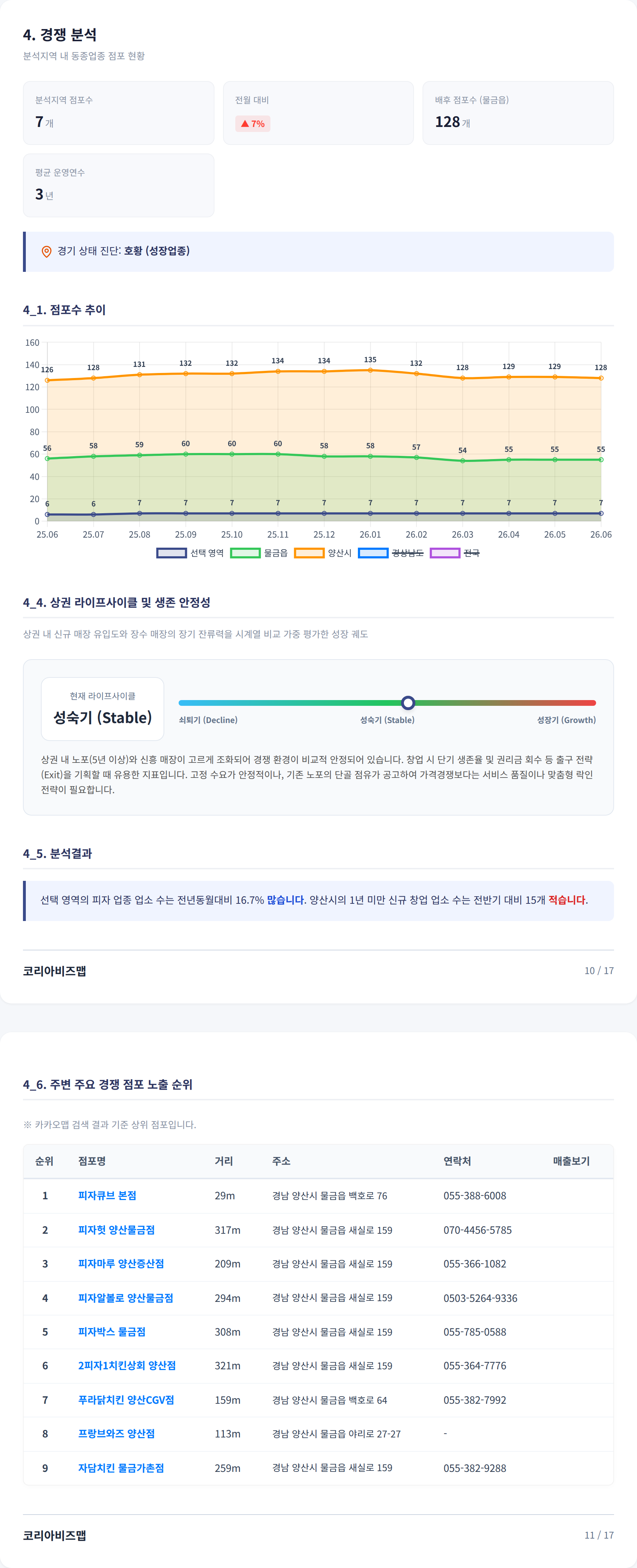 양산 물금읍 경쟁 분석