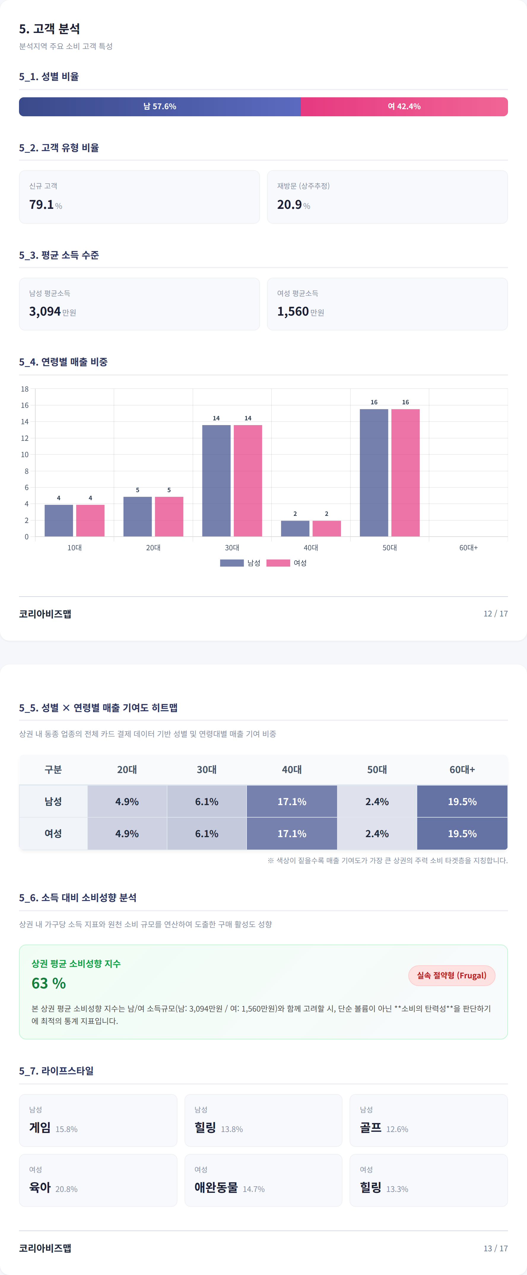 양산 물금읍 고객 분석