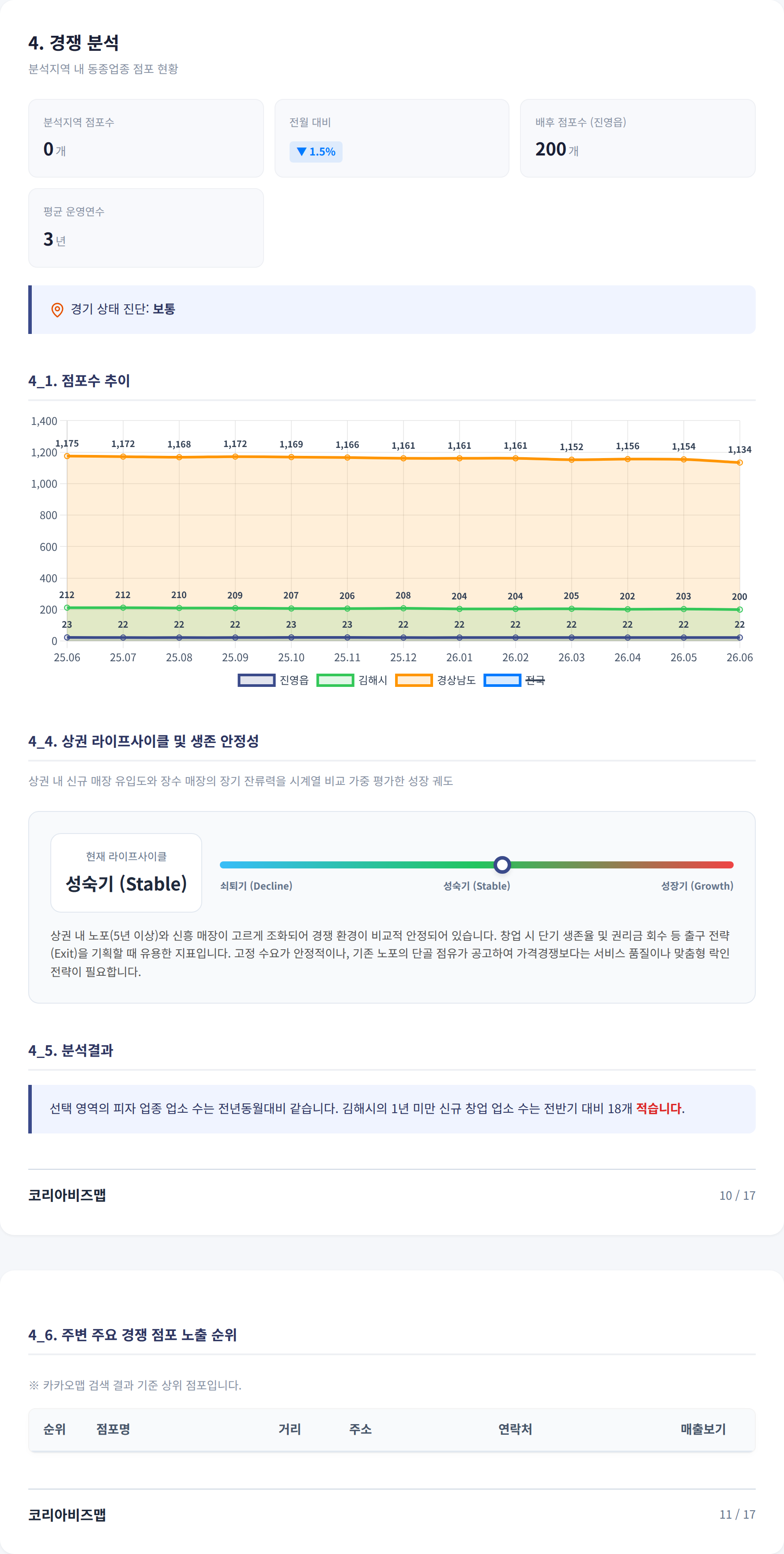 김해 진영읍 경쟁 분석