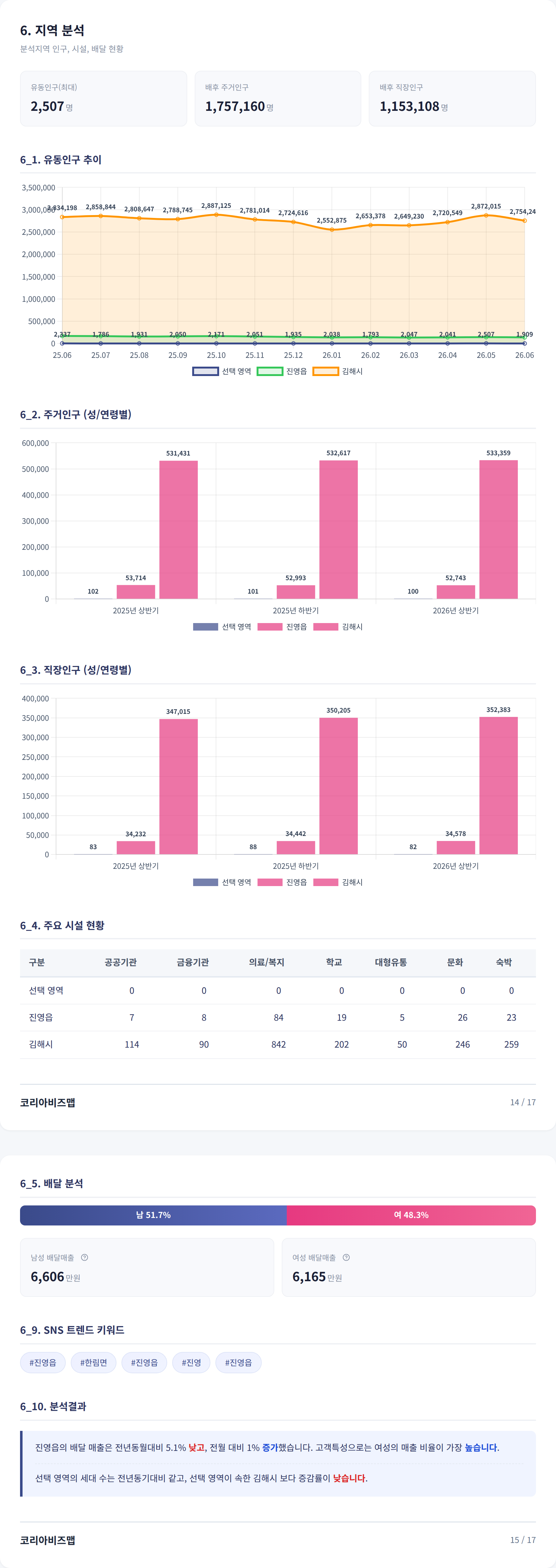 김해 진영읍 지역 분석